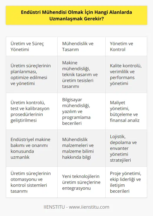 Endüstri mühendisi olmak için uzmanlaşmak gereken alanlar üretim, , sı, üretim kontrolü, makine mühendisliği, makine kontrolü, üretim tasarımı, bilgisayar mühendisliği, kalite kontrolü, verimlilik ve performans yönetimi, maliyet yönetimi, teknik tasarım, üretim tesisleri yönetimi, proses yönetimi, mühendislik malzemeleri, lojistik ve depolama, operasyon yönetimi, sı ve programlama, üretim süreçleri, üretim test ve kalibrasyonu, endüstriyel makine bakımı, kontrol sistemleri ve daha fazlasıdır.