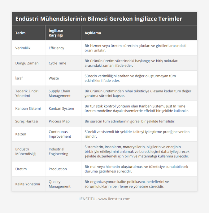 Verimlilik, Efficiency, Bir hizmet veya üretim sürecinin çıktıları ve girdileri arasındaki oranı anlatır, Döngü Zamanı, Cycle Time, Bir ürünün üretim sürecindeki başlangıç ve bitiş noktaları arasındaki zamanı ifade eder, İsraf, Waste, Sürecin verimliliğini azaltan ve değer oluşturmayan tüm etkinlikleri ifade eder, Tedarik Zinciri Yönetimi, Supply Chain Management, Bir ürünün üretiminden nihai tüketiciye ulaşana kadar tüm değer yaratma sürecini kapsar, Kanban Sistemi, Kanban System, Bir tür stok kontrol yöntemi olan Kanban Sistemi, Just In Time üretim modeline dayalı sistemlerde effektif bir şekilde kullanılır, Süreç Haritası, Process Map, Bir sürecin tüm adımlarının görsel bir şekilde temsilidir, Kaizen, Continuous Improvement, Sürekli ve sistemli bir şekilde kaliteyi iyileştirme pratiğine verilen isimdir, Endüstri Mühendisliği, Industrial Engineering, Sistemlerin, insanların, materyallerin, bilgilerin ve enerjinin birbiriyle etkileşimini anlamak ve bu etkileşimi daha iyileştirecek şekilde düzenlemek için bilim ve matematiği kullanma sürecidir, Üretim, Production, Bir mal veya hizmetin oluşturulması ve tüketiciye sunulabilecek duruma getirilmesi sürecidir, Kalite Yönetimi, Quality Management, Bir organizasyonun kalite politikasını, hedeflerini ve sorumluluklarını belirleme ve yönetme sürecidir