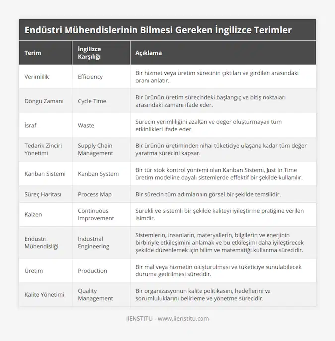 Verimlilik, Efficiency, Bir hizmet veya üretim sürecinin çıktıları ve girdileri arasındaki oranı anlatır, Döngü Zamanı, Cycle Time, Bir ürünün üretim sürecindeki başlangıç ve bitiş noktaları arasındaki zamanı ifade eder, İsraf, Waste, Sürecin verimliliğini azaltan ve değer oluşturmayan tüm etkinlikleri ifade eder, Tedarik Zinciri Yönetimi, Supply Chain Management, Bir ürünün üretiminden nihai tüketiciye ulaşana kadar tüm değer yaratma sürecini kapsar, Kanban Sistemi, Kanban System, Bir tür stok kontrol yöntemi olan Kanban Sistemi, Just In Time üretim modeline dayalı sistemlerde effektif bir şekilde kullanılır, Süreç Haritası, Process Map, Bir sürecin tüm adımlarının görsel bir şekilde temsilidir, Kaizen, Continuous Improvement, Sürekli ve sistemli bir şekilde kaliteyi iyileştirme pratiğine verilen isimdir, Endüstri Mühendisliği, Industrial Engineering, Sistemlerin, insanların, materyallerin, bilgilerin ve enerjinin birbiriyle etkileşimini anlamak ve bu etkileşimi daha iyileştirecek şekilde düzenlemek için bilim ve matematiği kullanma sürecidir, Üretim, Production, Bir mal veya hizmetin oluşturulması ve tüketiciye sunulabilecek duruma getirilmesi sürecidir, Kalite Yönetimi, Quality Management, Bir organizasyonun kalite politikasını, hedeflerini ve sorumluluklarını belirleme ve yönetme sürecidir