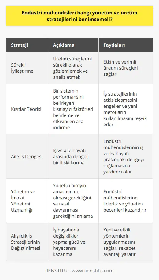 Endüstri Mühendislerinin Yönetim ve Üretim Stratejileri  Endüstri mühendisleri, yönetim ve üretim stratejileri konusunda Eliyahu M. Goldratt ve Jeff Coxun Amaç isimli kitabından önemli dersler çıkarabilirler. Kitap, sürekli iyileştirme, kısıtlar teorisi ve kriz yönetimi gibi konuları başarılı bir şekilde aktarmaktadır.  Sürekli İyileştirme Yöntemleri  Endüstri mühendisleri için sürekli iyileştirme, üretim süreçlerinin etkin ve verimli bir şekilde işlemesi açısından büyük önem taşır. Kitap, Alex Rogonun hikâyesini anlatarak sürekli iyileştirme yöntemlerini öğretme amacını gütmektedir. İyileştirme metotları, iş süreçlerini sürekli olarak gözlemlemeyi ve analiz etmeyi gerektirir.  Kısıtlar Teorisi ve Üretim Süreçleri  İyileştirme metotlarından biri olan kısıtlar teorisi, endüstri mühendisleri için önemli bir fikir olup, üretim süreçlerini yeniden yapılandırmak için kullanılabilir. Kısıtlar teorisi, bir sistemin performansını belirleyen kısıtlayıcı faktörleri belirlemeye ve bu faktörlerin etkisini en aza indirgemeye çalışmaktadır. Bu sayede iş stratejilerinin etkisizleşmesi engellenir ve yeni metotların kullanılmasının önemi vurgulanır.  Aile-İş Dengesi ve İş Hayatındaki Zorluklar  Kitap, endüstri mühendisleri için iş ve aile hayatındaki zorluklara da değinmektedir. Alexin ailesini ihmal eden hikayesi üzerinden aile-iş arasındaki dengeli ilişki kurabilme konusuna vurgu yapılmaktadır. Bu, iş ve ev hayatı arasında sıkışan endüstri mühendislerine yol gösterici niteliktedir.  Yönetim ve İmalat Yönetimi Uzmanlığı  Dr. Eliyahu M. Goldratt, kitabında bir yönetim danışmanı ve imalat yönetimi uzmanı olarakikazı ortaya atmıştır. Kitap, endüstri mühendisleri için yönetici bireyin amacının ne olması gerektiğini ve nasıl davranması gerektiğini göstermesi açısından rehber niteliği taşır.  Alışıldık İş Stratejilerinin Değiştirilmesi  Amaç isimli kitap, endüstri mühendislerine iş hayatında değişiklikler yapma gücü ve heyecanını vermesi açısından değerli bir eserdir. Kitap, karmaşık konuları basit şekilde anlatarak detaylara boğmayan ve akıcı üslubuyla keyifle okunan bir başucu kitabı niteliğindedir.  Sonuç olarak, endüstri mühendisleri Eliyahu M. Goldratt ve Jeff Coxun Amaç kitabını okuyarak yönetim ve üretim stratejileri anlamında önemli dersler alabilirler. Kitap, yönetim ve üretim süreçlerinde alışılmış çalışma yöntemlerinin etkisizleşmesinin önlenmesine ve yeni metotların uygulanmasının gerekliliğini göstererek, endüstri mühendislerinin gelişimine katkıda bulunmaktadır.