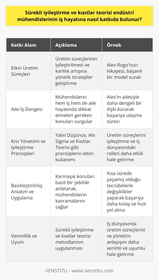 Sürekli İyileştirme ve Kısıtlar Teorisinin Katkıları Endüstri mühendisleri için sürekli iyileştirme ve kısıtlar teorisi, iş süreçlerini ve üretim metotlarını daha verimli hale getirerek iş hayatına önemli katkılar sağlar. Özellikle, Eliyahu M. Goldratt ve Jeff Coxun Amaç adlı eserinden alınan bilgiler ve öğretilerde, anlatılan yaşanmış olaylar sayesinde mühendisler bu amaca daha kolay ulaşabilirler. Etkin Üretim Süreçleri olarak çalışan Alex Rogonun hikayesi, üretim süreçlerinin iyileştirilmesine ve karlılık artışına yönelik nasıl stratejiler geliştirilmesi gerektiğini anlayışlı bir şekilde aktarır. Yöneticilerin, sürekli iyileştirme ve kısıtlar teorisi gibi yeni metotlar uygulayarak kâra geçirmeleri için başarılı bir model sunar. Aile-İş Dengesi Aile-iş dengesini sağlayabilmenin önemine de değinerek, mühendislerin için hem işte hem de aile hayatında dikkat etmeleri gereken konuları güçlü bir şekilde vurgular. Alexin ailesiyle daha dengeli bir ilişki kurarak başarıya ulaşma sürecinde atması gereken adımlar, iş hayatında yaşanan zorluklarla başa çıkma konusunda fayda sağlar. Kriz Yönetimi ve İyileştirme Prensipleri Amaç kitabının anlattığı kriz yönetimi becerileri ve güncel iyileştirme prensipleri endüstri mühendislerinin iş hayatına uygulayabileceği önemli yöntemlerdir. Yalın Düşünce, ve Kısıtlar Teorisi gibi prensipleri iş hayatlarında etkin bir şekilde kullanarak, hem üretim süreçlerini iyileştirebilirler, hem de iş dünyasındaki rollerini daha etkili hale getirebilirler. Basitleştirilmiş Anlatım ve Uygulama Amaç kitabı, karmaşık konuları basit bir şekilde anlatarak, endüstri mühendislerinin iş hayatında uygulanabilecek düzeyde kavramalarını sağlar. Bu sayede mühendisler, kısa sürede yaşamış olduğu tecrübelerle değişiklikler yaparak başarıya daha kolay ve hızlı yol alabilirler. Sonuç olarak, sürekli iyileştirme ve kısıtlar teorisi gibi metodların uygulanması, endüstri mühendislerinin iş hayatında başarılı ve etkili olmalarını sağlar. Amaç kitabı, bu metodların anlaşılır ve uygulanabilir hale getirerek, iş dünyasında üretim süreçlerini ve yönetim anlayışını daha verimli ve uyumlu yapar.