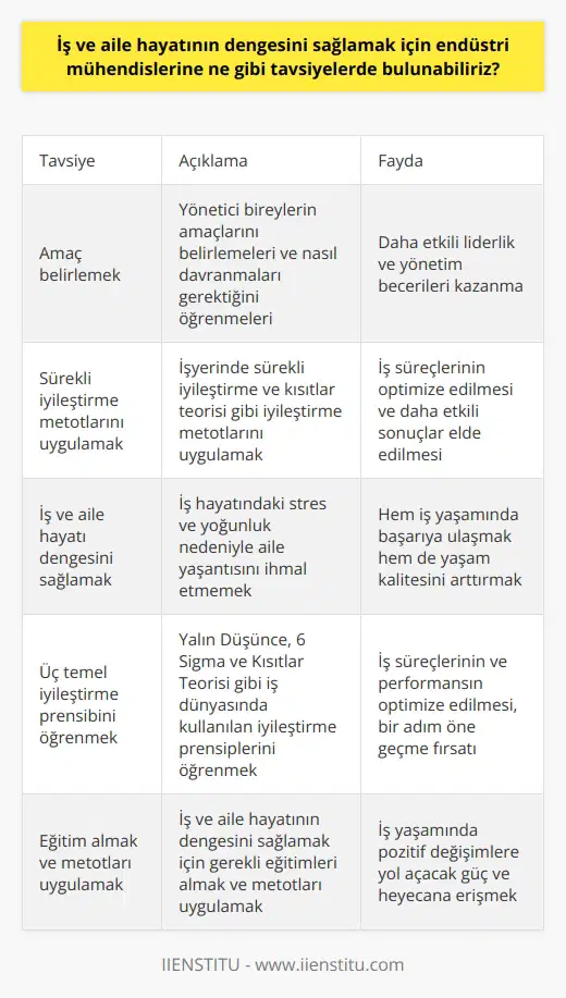 İş ve Aile Hayatı Dengesi İçin Endüstri Mühendislerine Tavsiye  Amaç kitabında, iş ve aile hayatının dengesini sağlamak için endüstri mühendislerine bazı tavsiyeler sunulmaktadır. Öncelikle, yönetici bireylerin amacının ne olması gerektiğini ve nasıl davranmaları gerektiğini öğrenmeleri önemlidir. Kitap, işyerinde sürekli iyileştirme ve kısıtlar teorisi gibi iyileştirme metotlarını uygulamanın işlerin düzeltilmesinde etkili olduğunu belirtmektedir. Bu doğrultuda, endüstri mühendisleri, iş süreçlerine yeni metotlar ve stratejiler ekleyerek daha etkili sonuçlar elde edebilirler.   Aile ve İş Hayatı Dengesinin Sağlanması  Amaç kitabında ayrıca, iş ve aile hayatı arasındaki dengenin sağlanması konusuna da değinilmektedir. İş hayatındaki stres ve yoğunluk nedeniyle aile yaşantısını ihmal eden karakterler üzerinden, endüstri mühendislerine aile ve iş hayatında denge sağlamaları gerektiği öğütlenmektedir. Bu sayede, hem iş yaşamında başarıya ulaşabilir hem de aile yaşantısından ödün vermeden yaşam kalitesini arttırabilirler.   Öğrenilecek Üç Temel İyileştirme Prensibi  Amaç kitabında iş dünyasında kullanılması önerilen üç temel iyileştirme prensibine değinilmektedir: Yalın Düşünce, 6 Sigma ve Kısıtlar Teorisi. Bu prensipler, iş süreçlerinin ve performansın optimize edilmesi için kullanılan değerli yöntemlerdir. Endüstri mühendisleri, bu prensipleri öğrenerek iş yaşamlarında kullanabilir ve bir adım öne geçebilirler.   Sonuç olarak, iş ve aile hayatının dengesini sağlamak için endüstri mühendislerinin alacakları eğitimler ve uygulayabilecekleri metodlar önemlidir. Amaç adlı bu başucu kitabı, bu bağlamda iş ve aile yaşantısında dengeyi sağlama konusunda gereken bilgileri sunar ve endüstri mühendislerine ilham kaynağı olabilir. Mesleğiniz ne olursa olsun, bu kitabı okuyarak iş yaşamınızda pozitif değişimlere yol açabilecek güç ve heyecana erişebilirsiniz.