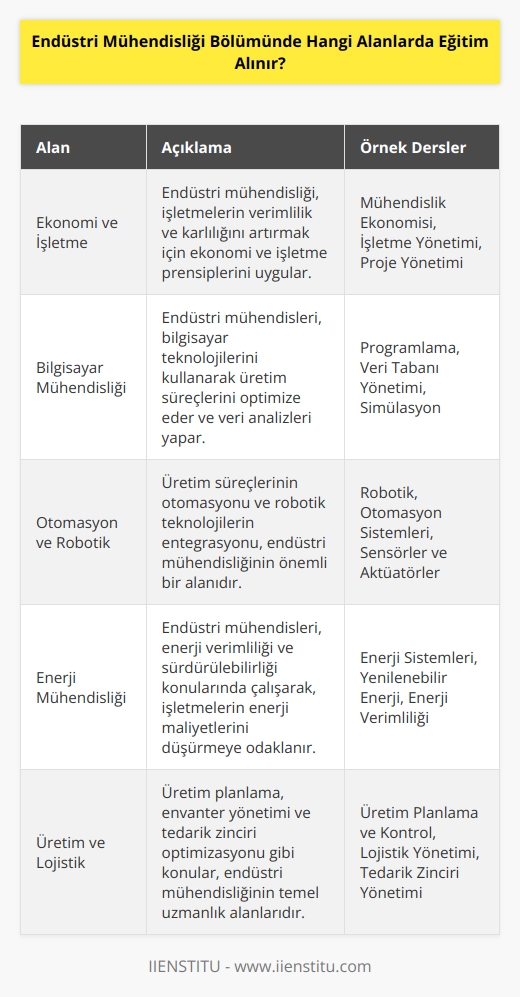 Bölümünde eğitim alınabilecek alanlar arasında   , ekonomi ve işletme, bilgisayar mühendisliği, kimya ve   , otomasyon ve   , enerji mühendisliği, malzeme mühendisliği,    mühendisliği, tasarım ve üretim sistemleri mühendisliği, üretim ve   , çevre mühendisliği ve işletme yönetimi bulunmaktadır.