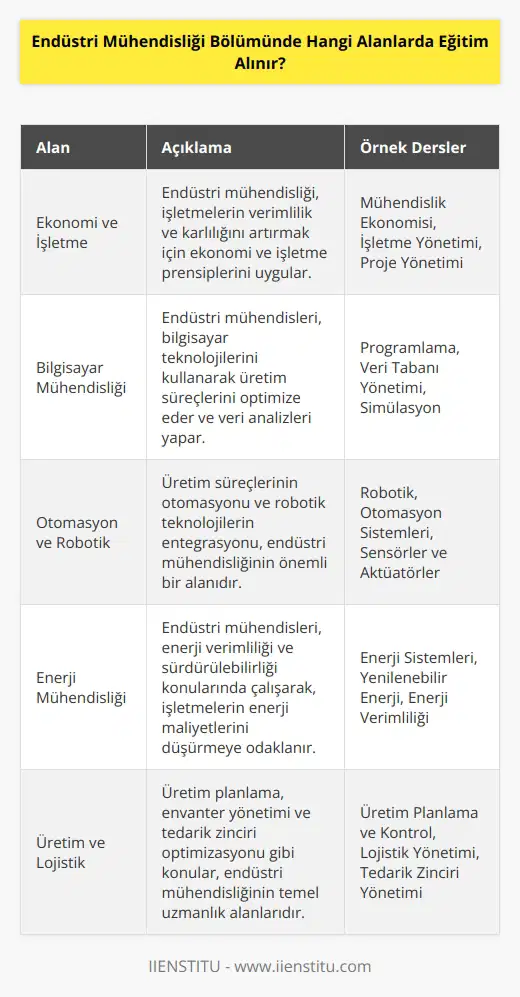 Bölümünde eğitim alınabilecek alanlar arasında , ekonomi ve işletme, bilgisayar mühendisliği, kimya ve , otomasyon ve , enerji mühendisliği, malzeme mühendisliği, mühendisliği, tasarım ve üretim sistemleri mühendisliği, üretim ve , çevre mühendisliği ve işletme yönetimi bulunmaktadır.