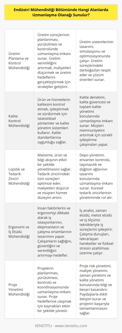 Endüstri mühendisliği bölümünde uzmanlaşma alanları arasında   , kalite kontrol mühendisliği, malzeme mühendisliği, sistem mühendisliği, enerji mühendisliği, verimlilik mühendisliği, makine mühendisliği,    ve kontrol mühendisliği, otomasyon mühendisliği, çevre mühendisliği, tasarım mühendisliği, İşletme mühendisliği, teknik kontrol mühendisliği ve pro   sayılabilir.