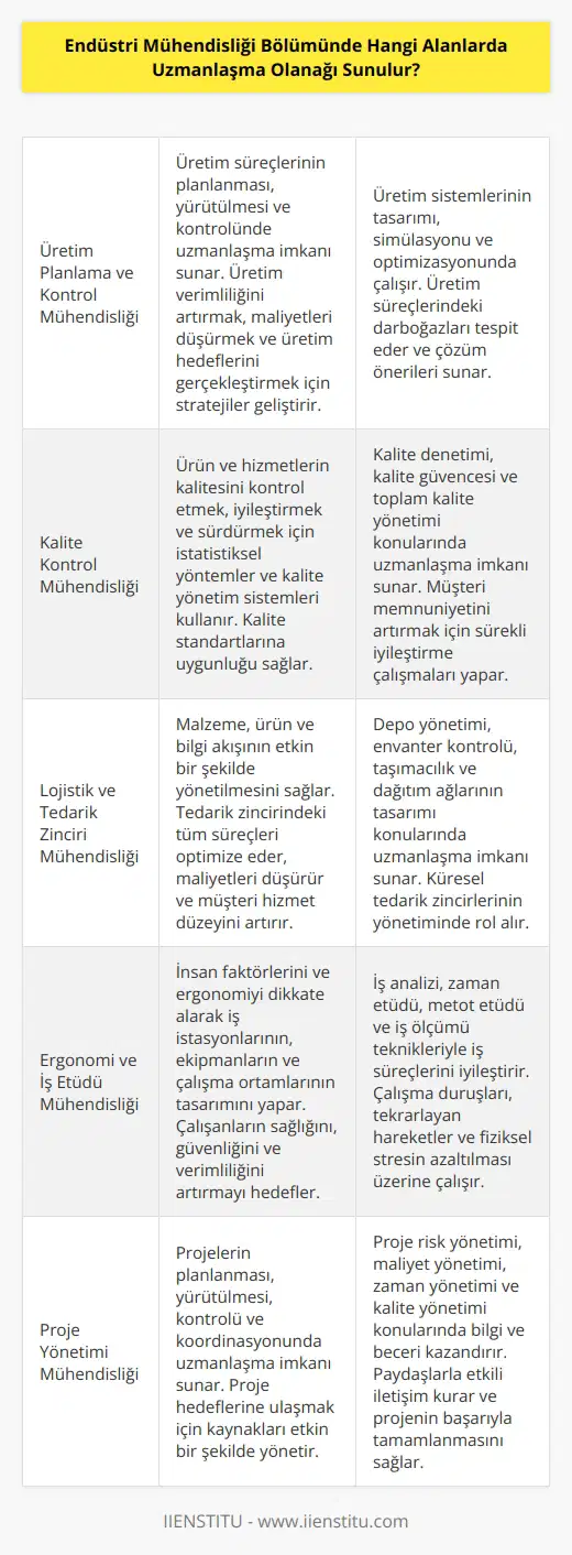 Endüstri mühendisliği bölümünde uzmanlaşma alanları arasında , kalite kontrol mühendisliği, malzeme mühendisliği, sistem mühendisliği, enerji mühendisliği, verimlilik mühendisliği, makine mühendisliği, ve kontrol mühendisliği, otomasyon mühendisliği, çevre mühendisliği, tasarım mühendisliği, İşletme mühendisliği, teknik kontrol mühendisliği ve pro sayılabilir.
