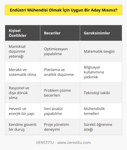 Durumlara mantıksal yaklaşabilen, meraklı, sistematik, planlı, rasyonel ve analitik düşünebilen bir yapınız varsa ve optimizasyon yeteneğine sahipseniz uygun bir adaysınız demektir. Dışa dönük, hevesli, enerjik ve kendine güvenli olmak da ilave başarılar getirecektir. Her mühendislik gibi temelini matematik oluşturur dolayısıyla matematik sevmek, çağımızın gereği olarak bilgisayarla haşır neşir olmak, teknolojiyi yakından takip etmek önemlidir.