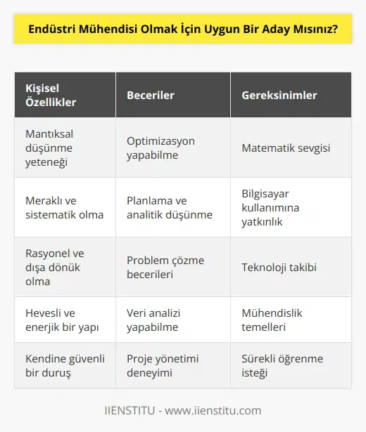 Durumlara mantıksal yaklaşabilen, meraklı, sistematik, planlı, rasyonel ve analitik düşünebilen bir yapınız varsa ve optimizasyon yeteneğine sahipseniz uygun bir adaysınız demektir. Dışa dönük, hevesli, enerjik ve kendine güvenli olmak da ilave başarılar getirecektir. Her mühendislik gibi temelini matematik oluşturur dolayısıyla matematik sevmek, çağımızın gereği olarak bilgisayarla haşır neşir olmak, teknolojiyi yakından takip etmek önemlidir.