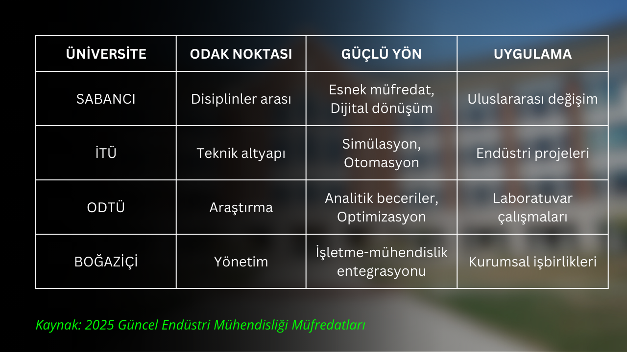 2025 Güncel Endüstri Mühendisliği Müfredatları