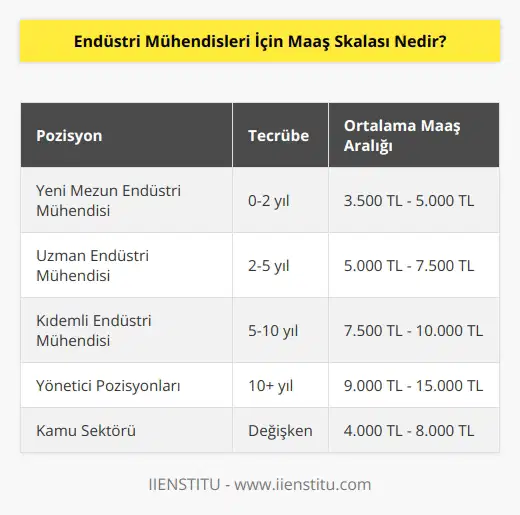 Sektöre ve tecrübenize göre değişiklik gösterebilir. Genel olarak yeni mezunlar ortalama 3.500 TL maaşla işe başlayabilirler. Yönetici ve müdür pozisyonunda ise ücretleriniz 9.000 ila 10.000 TL arasında değişiklik gösterir. Kamu da ise başlangıç seviyesinde maaşlar daha yüksek olsa da zamanla özel sektörün gerisinde kalmaktadır.