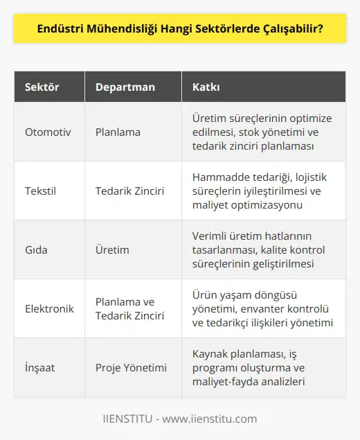Üretimin ve emeğin olduğu her sektörde iş bulabilirler. Maliyetin ve verimliliğin esas alındığı bu meslekte, sektör farkı gözetmeksizin planlama, tedarik zinciri ve üretim departmanlarında çalışabilirsiniz. Önemli olan işinizi severek yapmanız ve firmanıza süreçlerinde katkı sağlamanızdır.