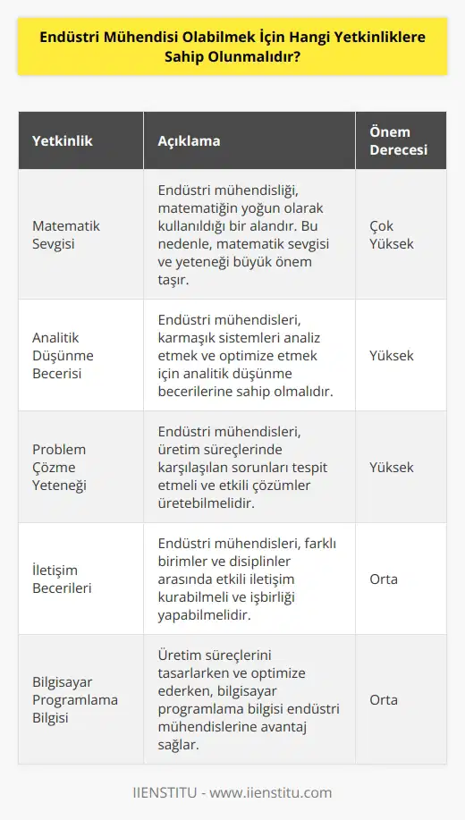 Her şeyden önce matematiği çok sevmelisiniz. Bunun yanı sıra , problem çözme ve nizin bulunması gerekiyor. Bilgisayar programlarını bilmeniz ise üretim süreçlerini tasarlarken size fayda sağlayacaktır.