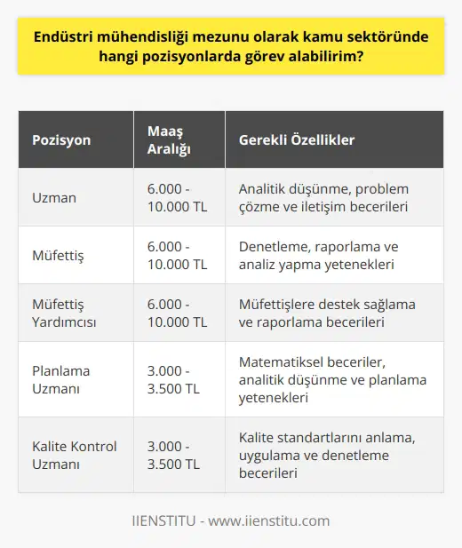 Mezunlarının Kamu Sektöründeki İş İmkanları , ürün ve hizmet üreten kurumların verimliliğini artırmak amacıyla iş gücü, makine, ve malzemenin etkin şekilde kullanılarak, yöntem ve tekniklerin geliştirilmesi ve uygulanması ile ilgili konularda araştırma yapan mühendislik dalıdır. Bu alanın mezunları, kamu kuruluşlarında da görev alabilmektedirler. Kamu Kurumlarında Çalışabilecek Pozisyonlar mezunları, kamu kurumlarında uzman, müfettiş ve müfettiş yardımcısı olarak görev alabilirler. Bu pozisyonlarda, başlayacağınız kurum ve pozisyona göre 6.000 – 10.000 TL arasında maaş alabilirsiniz. Maaş hesaplaması yapılırken eş, çocuk, yabancı dil, ve eğitim dereceniz dikkate alınmaktadır. Sektör ve Departman Olanakları mezunları, insanlar ve üretimin yapıldığı her yerde kendilerine yer bulabilirler. Firmaların başarıları, mühendislerin yapacakları maliyet analizlerine bağlıdır. Kaliteyi ve verimliliği artırdığınız her durumda aranılan kişi olacağınızı bilmelisiniz. Özellikle planlama, kalite ve lojistik departmanları, endüstri mühendislerinin hesaplamaları ile hareket eder. Bu nedenle, endüstri mühendisi olmak isteyen bir kişi, matematiği sevmelidir ve insanları yönlendirebilme yeteneğine sahip olmalıdır. ve Kariyer Gelişimi Mesleğinizi seçerken maaşa göre hareket etmemelisiniz. Her sabah uyandığınızda işe gitmek için can attığınız bir meslek seçerseniz, aldığınız maaş sizi her zaman tatmin eder ve sürekli olarak yeni iş arayışına girmek zorunda kalmazsınız. Üniversitede okurken etkinlikler ile kendinizi destekleyerek ve konusunda kendinizi geliştirerek, ortalama olarak 3.000 – 3.500 TL ücretlere çıkabilirsiniz. Sonuç olarak, endüstri mühendisliği mezunları için kamu sektöründe görev alabilecekleri çeşitli pozisyonlar bulunmaktadır. Bu pozisyonlarda çalışarak hem kariyer gelişimi sağlayabilir, hem de sektöre ve tecrübenize göre değişen maaşlar alabilirsiniz. Temel olarak, sevdiğiniz ve değer verdiğiniz bir meslek seçmek, başarılı bir kariyerin en önemli unsurudur.
