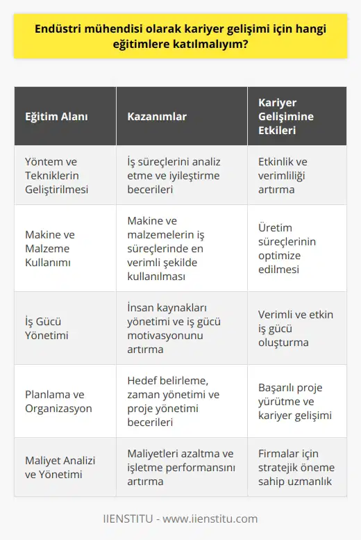 Endüstri Mühendisi Kariyer Gelişimi İçin     Endüstri mühendisliği, iş gücü, makine ve malzemenin etkinliğini artırmak amacıyla yöntem ve tekniklerin geliştirilmesi ve uygulanması ile ilgili araştırma yapan geniş bir mühendislik alanıdır. Bu nedenle, endüstri mühendisi olarak kariyer gelişimi için katılmanız gereken eğitimler şunlardır:  Yöntem ve Tekniklerin Geliştirilmesi Eğitimleri  Endüstri mühendisi olmak isteyen bir kişi, yöntem ve teknik geliştirme konularında eğitim almalıdır. Bu eğitimler, iş süreçlerini analiz etme ve iyileştirme becerilerini kazandırarak etkinliği ve verimliliği artırmayı amaçlar.  Makine ve Malzeme Kullanımı Eğitimleri  Makine ve malzemenin etkin kullanılması, endüstri mühendisliği alanında önemli bir yere sahiptir. Bu nedenle, bu alandaki eğitimlerle, makine ve malzemelerin iş süreçlerinde en verimli şekilde kullanılmasını sağlayacak bilgi ve deneyim edinmelisiniz.  İş Gücü Yönetimi Eğitimleri  İş gücü verimliliğini artırmak için, endüstri mühendisinin insan kaynakları yönetimi ve iş gücü yönetimi ile ilgili eğitimler alması gerekmektedir. Bu eğitimler, iş gücünü motivasyonunu artırma ve verimliliği en üst düzeye çıkarma konularında destek sağlar.  Planlama ve Organizasyon Eğitimleri  Endüstri mühendisi olarak başarılı bir kariyer sürdürebilmek için, planlama ve organizasyon eğitimlerine katılmak önemlidir. Bu eğitimler, hedef belirleme, zaman yönetimi ve proje yönetimi gibi konularda bilgi ve beceri kazandırır.  Maliyet Analizi ve Yönetimi Eğitimleri  Firmaların başarıları, endüstri mühendislerinin yaptıkları maliyet analizleri ile doğru orantılıdır. Bu nedenle, maliyet analizi ve yönetimi eğitimleri alarak, maliyetleri azaltma ve işletme performansını artırma konularında uzmanlaşmalısınız.  Sonuç olarak, endüstri mühendisi olarak kariyer gelişimini sağlamak adına yöntem ve tekniklerin geliştirilmesi, makine ve malzeme kullanımı, iş gücü yönetimi, planlama ve organizasyon, maliyet analizi ve yönetimi gibi alanlarda eğitimler almalı ve kendinizi geliştirmelisiniz. Bu sayede, sektörde aranan ve başarılı bir endüstri mühendisi olabilirsiniz.