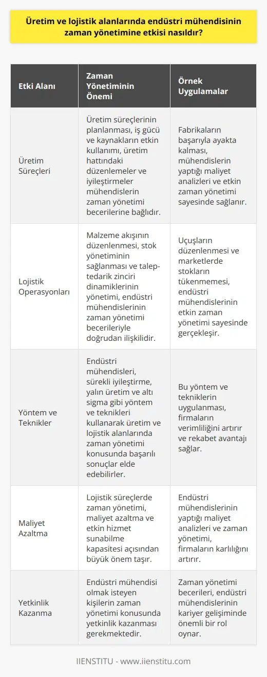 Endüstri Mühendisinin Zaman Yönetimi Etkisi  Üretim ve lojistik alanlarında endüstri mühendisinin zaman yönetimine etkisi büyüktür. Endüstri mühendisliği, iş gücü, makine ve malzemenin etkin şekilde kullanılması ve verimliliği artırmak amacıyla çalıştığından, zaman yönetimi önemlidir.     ve Üretim  Endüstri mühendislerinin zaman yönetimi becerileri, üretim süreçlerinin verimliliğini doğrudan etkiler. Üretim süreçlerinin planlanması, iş gücü ve kaynakların etkin kullanımı, ve üretim hattındaki düzenlemeler ve iyileştirmeler mühendislerin zaman yönetimi becerilerine bağlıdır.  Lojistik Operasyonları ve Zaman Yönetimi    nde, endüstri mühendislerinin zaman yönetimi becerileri, malzeme akışının düzenlenmesi, stok yönetiminin sağlanması ve talep-tedarik zinciri dinamiklerinin yönetimi ile ilgilidir. Bu kapsamda, lojistik süreçlerde zaman yönetimi, maliyet azaltma ve etkin hizmet sunabilme kapasitesi açısından büyük önem taşır.  Önemli Yöntem ve Teknikler  Endüstri mühendisleri, sürekli iyileştirme,    ve    gibi yöntem ve teknikleri kullanarak üretim ve lojistik alanlarında zaman yönetimi konusunda başarılı sonuçlar elde edebilirler.  Örnek Uygulamalar  Uçuşların nasıl ayarlandığı, marketlerde stokların nasıl bitmediği ve fabrikaların başarıyla nasıl ayakta kaldığı, endüstri mühendisinin zaman yönetimi becerileri sayesinde gerçekleşir. Firmaların başarısı, endüstri mühendislerinin yaptığı maliyet analizleri ve etkin zaman yönetimi sayesinde sağlanır.  Sonuç  Endüstri mühendisliğinde zaman yönetimi, üretim ve lojistik alanlarında verimlilik ve kaliteyi artırarak, firmaların başarısını etkileyen önemli bir faktördür. Bu nedenle, endüstri mühendisi olmak isteyen kişilerin zaman yönetimi konusunda yetkinlik kazanması gerekmektedir.