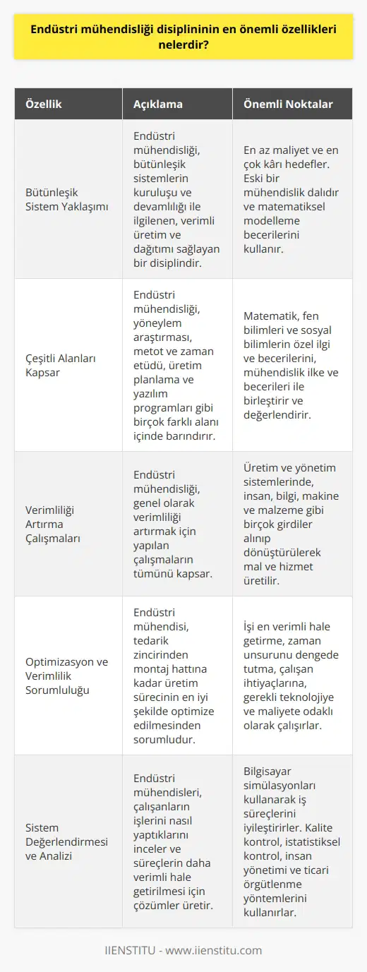 Disiplininin Özellikleri , bütünleşik sistemlerin kuruluş ve devamlılığı ile ilgilenen, verimli üretim ve dağıtımı sağlayan bir disiplindir. Bu disiplinin temel amacı, en az maliyet ve en çok karı sağlamaktır. , dünyanın en eski mühendislik dallarından biri olup, , ve matematiksel modelleme becerilerini kullanarak bilimsel çalışmaların yapıldığı bir alan olarak tanınır. Çeşitli Alanları Kapsar Endüstri mühendisliği, yön eylem araştırması, , metot ve , ve yazılım programları gibi birçok farklı alanı içinde barındırır. Bu disiplinde çalışanlar, matematik, fen bilimleri ve sosyal bilimlerin özel ilgi ve becerilerini, mühendislik ilke ve becerileri ile birleştirir ve değerlendirir. Artışı için Çalışmalar Endüstri mühendisliği, genel olarak verimliliği artırmak için yapılan çalışmaların tümünü kapsar. Üretim ve yönetim sistemlerinde, insan, bilgi, makine ve malzeme gibi birçok girdiler alınıp dönüştürülerek mal ve hizmet üretilir. Sistemlerin Kuruluş ve Devamlılığı , malzeme ve insanın yer aldığı sistemlerde verimlilik sağlamak için bu sistemleri kuran ve devam ettiren kişiye denir. İnsan iş faktörleri, , maliyet analizi, kalite kontrol ve üretim koordinasyonu gibi endüstriyel üretim süreçlerini yönetmek için sistemler tasarlar, geliştirir ve değerlendirir. Optimizasyon ve Verimlilik Sorumluluğu Endüstri mühendisi, tedarik zincirinden montaj hattına kadar üretim sürecinin en iyi şekilde optimize edilmesinden sorumlu olan kişidir, böylece çok fazla verim elde etmek mümkün olur. İşi en verimli hale getirme, zaman unsurunu dengede tutma, çalışan ihtiyaçlarına, gerekli teknolojiye ve maliyete odaklı olarak çalışırlar. Sistem Değerlendirmesi ve Analizi Endüstri mühendisleri, çalışanların işlerini nasıl yaptıklarını inceler ve süreçlerin daha verimli hale getirilmesi için çözümler üretir. Sistem değerlendirmesi ve analizi için bilgisayar simülasyonları kullanarak iş süreçlerini iyileştirirler. Kalite Kontrol ve Maliyet Analizi Endüstri mühendisi, üretkenliği artırmak için kalite kontrol, istatistiksel kontrol, insan yönetimi ve ticari örgütlenme yöntemlerini kullanır. Ayrıca, maliyet analizi, ve malların ve hizmetlerin fiziki dağıtımı konusunda yardımcı olabilecek yönetim kontrol sistemleri geliştirir ve kalite yönetimi sistemini kurar. Sonuç olarak, endüstri mühendisliği disiplininin en önemli özellikleri; çeşitli alanları kapsaması, verimlilik amaçlı çalışmalar gerçekleştirmesi, sistemlerin kuruluş ve devamlılığını sağlaması, süreçlerin optimizasyon ve verimlilik sorumluluğunu üstlenmesi, sistem değerlendirmesi ve analizi yapması, ve kalite kontrol ile maliyet analizi konularında çalışmalar yürütmesidir.