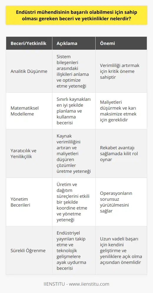 Endüstri Mühendisinin Yetkinlikleri Endüstri mühendisinin başarılı olabilmesi için birçok beceri ve yetkinlik geliştirmesi gerekmektedir. Öncelikle analitik düşünme becerisine sahip olmaları beklenir. Sistemi oluşturan bireyler, makineler ve malzemeler arasındaki ilişkiyi anlayabilme ve bu ilişkiyi en verimli hale getirebilmek için analitik düşünme becerisi gereklidir. Matematiksel Modelleme Becerisi Bir diğer önemli beceri matematiksel modelleme becerisidir. Endüstri mühendisliği sınırlı kaynakları en etkili ve verimli şekilde kullanmayı hedefler. Bu yüzden endüstri mühendislerinin matematiksel modelleme ile kaynakları en iyi şekilde planlayabilme yeteneği olmalıdır. Yaratıcılık ve Yenilikçilik Endüstri mühendisliği genellikle en az maliyet ve en çok karı sağlama üzerine kuruludur. Bu yüzden endüstri mühendislerinin yaratıcılık ve yenilikçilikte önemli bir rol oynar. Kaynakları verimli kullanan ve maliyeti düşüren yaratıcı çözümler üretebilme yeteneği mühendisin başarısının anahtarıdır. Becerileri Endüstri mühendisliği, çeşitli alanları barındırır ve bu alanların tümünde verimliliği artırmayı amaçlar. Öyleyse, endüstri mühendislerinin becerilerine sahip olması gereklidir. Üretim ve dağıtım süreçlerinin koordinasyonunu sağlama ve etkili bir biçimde yönetme yeteneği bu disipline önemlidir. Sonuç olarak, analitik düşünme, matematiksel modelleme, yaratıcılık ve yönetim yetenekleri endüstri mühendislerinin başarılı olabilmesi için sahip olması gereken yetkinlikler arasındadır. Bunlarla birlikte, endüştriyel yayınları takip etme ve teknolojik gelişmelere ayak uydurma yeteneği de mühendisin sürekli olarak kendini geliştirmesi ve yeniliklere açık olması açısından önemlidir.