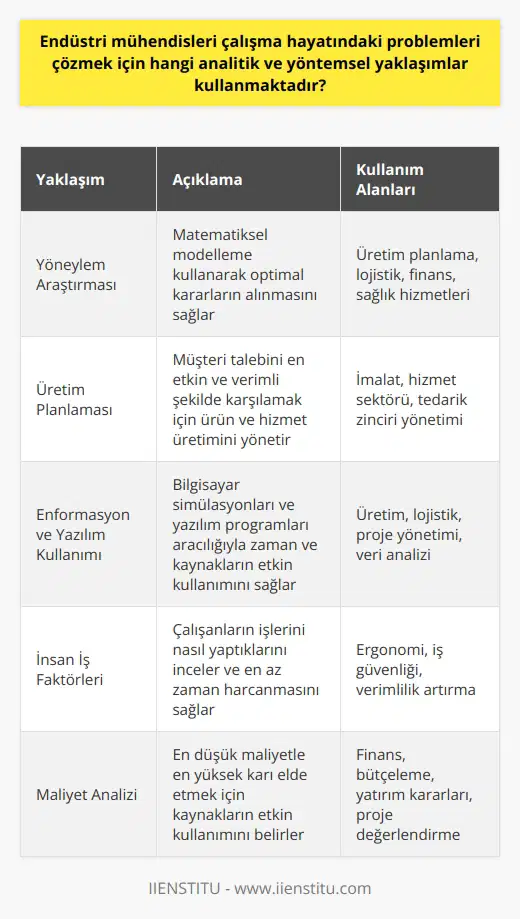Endüstri mühendisleri, çalışma hayatındaki problemleri çözmek için bir dizi farklı analitik ve yöntemsel yaklaşımlar kullanmaktadır. Yön eylem araştırması, üretim planlama, enformasyon ve yazılım programları gibi alanlarda performansı maksimize etmek için çeşitli teknikler kullanır. Yaklaşımların Temeli: Bilimsellik ve Verimlilik Endüstri mühendisliği, bilimsel metotları ve analitik düşünme becerilerini kullanarak problem çözme ve verimlilik artırma yaklaşımlarını geliştirir. Yani, endüstri mühendisleri, her türlü iş sürecinde verimliliği arttırmak için bilimsel ve analitik yöntemler kullanır. Yöneylem Araştırması ve Üretim Planlaması Yöneylem araştırması, optimal kararların alınması için matematiksel modellemeyi kullanan geniş bir analitik yoludur. Öte yandan, üretim planlaması, müşteri talebini en etkin ve verimli biçimde karşılamak için ürün ve hizmet üretimini yönetmek amacıyla tasarlanmış sistemlere dayanır. Enformasyon ve Yazılım Kullanımı Endüstri mühendisleri, bilgisayar simülasyonları ve yazılım programları aracılığıyla zaman ve kaynakları en etkili şekilde nasıl kullanacağını belirler. Bu sistemler, iş süreçlerini optimize etmek ve karar verme süreçlerini desteklemek için büyük veri analizini ve modellemeyi kullanır. İnsan İş Faktörleri ve Maliyet Analizi Mühendisler, çalışanların işlerini nasıl yaptıklarını inceler ve belirlenen iş için en az zamanı harcamayı sağlar. Maliyet analizi ise, en düşük maliyetle en yüksek karı elde edebilmek için kaynakların nasıl en etkin şekilde kullanılacağını belirlemeye yardımcı olur. Sonuç olarak, endüstri mühendisleri, bir dizi analitik ve yöntemsel yaklaşımları kullanarak iş süreçlerini optimize eder ve böylece performansı maksimize eder ve maliyetleri azaltır.