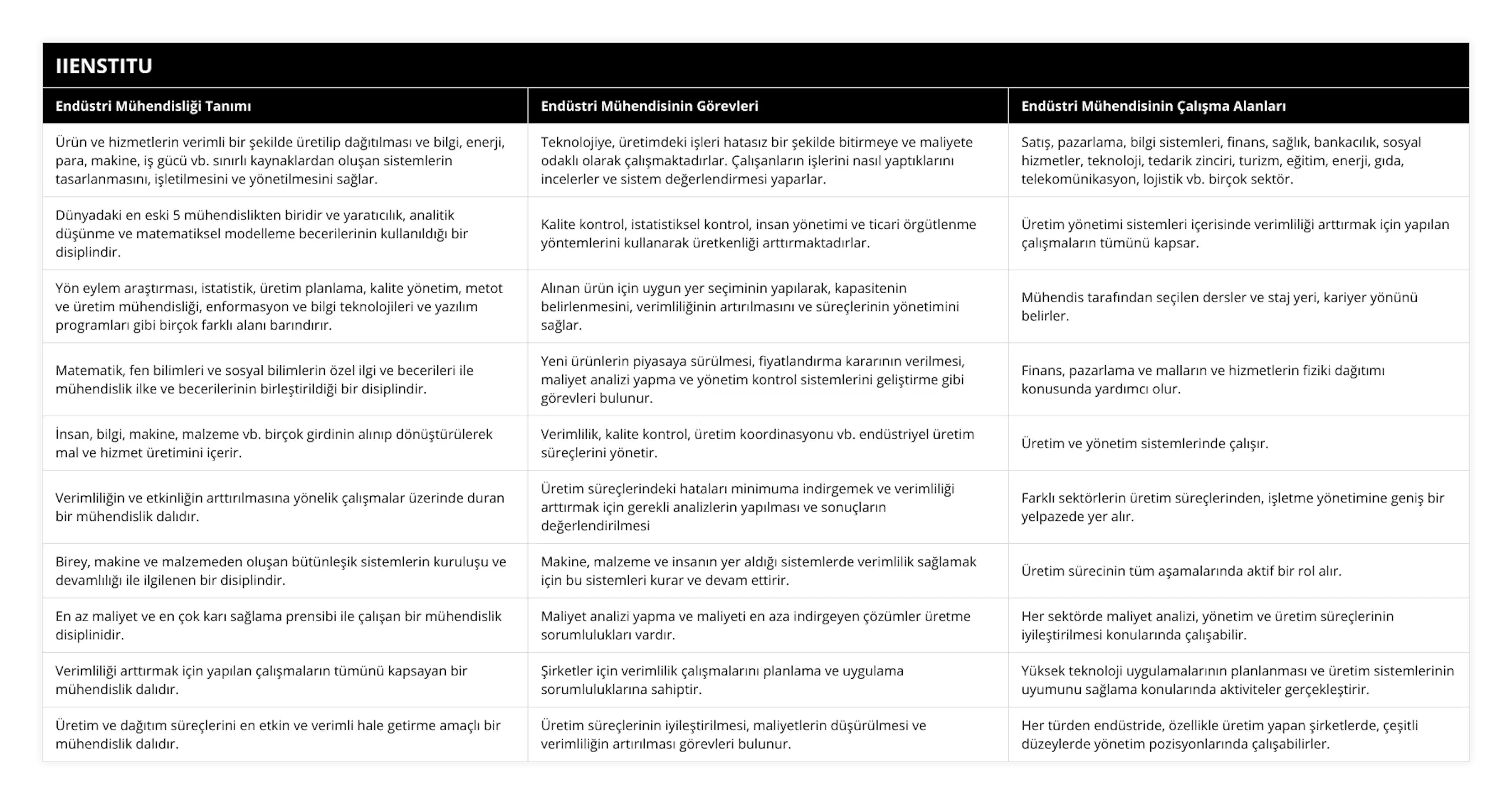 Ürün ve hizmetlerin verimli bir şekilde üretilip dağıtılması ve bilgi, enerji, para, makine, iş gücü vb sınırlı kaynaklardan oluşan sistemlerin tasarlanmasını, işletilmesini ve yönetilmesini sağlar, Teknolojiye, üretimdeki işleri hatasız bir şekilde bitirmeye ve maliyete odaklı olarak çalışmaktadırlar Çalışanların işlerini nasıl yaptıklarını incelerler ve sistem değerlendirmesi yaparlar, Satış, pazarlama, bilgi sistemleri, finans, sağlık, bankacılık, sosyal hizmetler, teknoloji, tedarik zinciri, turizm, eğitim, enerji, gıda, telekomünikasyon, lojistik vb birçok sektör, Dünyadaki en eski 5 mühendislikten biridir ve yaratıcılık, analitik düşünme ve matematiksel modelleme becerilerinin kullanıldığı bir disiplindir, Kalite kontrol, istatistiksel kontrol, insan yönetimi ve ticari örgütlenme yöntemlerini kullanarak üretkenliği arttırmaktadırlar, Üretim yönetimi sistemleri içerisinde verimliliği arttırmak için yapılan çalışmaların tümünü kapsar, Yön eylem araştırması, istatistik, üretim planlama, kalite yönetim, metot ve üretim mühendisliği, enformasyon ve bilgi teknolojileri ve yazılım programları gibi birçok farklı alanı barındırır, Alınan ürün için uygun yer seçiminin yapılarak, kapasitenin belirlenmesini, verimliliğinin artırılmasını ve süreçlerinin yönetimini sağlar, Mühendis tarafından seçilen dersler ve staj yeri, kariyer yönünü belirler, Matematik, fen bilimleri ve sosyal bilimlerin özel ilgi ve becerileri ile mühendislik ilke ve becerilerinin birleştirildiği bir disiplindir , Yeni ürünlerin piyasaya sürülmesi, fiyatlandırma kararının verilmesi, maliyet analizi yapma ve yönetim kontrol sistemlerini geliştirme gibi görevleri bulunur, Finans, pazarlama ve malların ve hizmetlerin fiziki dağıtımı konusunda yardımcı olur, İnsan, bilgi, makine, malzeme vb birçok girdinin alınıp dönüştürülerek mal ve hizmet üretimini içerir , Verimlilik, kalite kontrol, üretim koordinasyonu vb endüstriyel üretim süreçlerini yönetir, Üretim ve yönetim sistemlerinde çalışır, Verimliliğin ve etkinliğin arttırılmasına yönelik çalışmalar üzerinde duran bir mühendislik dalıdır, Üretim süreçlerindeki hataları minimuma indirgemek ve verimliliği arttırmak için gerekli analizlerin yapılması ve sonuçların değerlendirilmesi, Farklı sektörlerin üretim süreçlerinden, işletme yönetimine geniş bir yelpazede yer alır, Birey, makine ve malzemeden oluşan bütünleşik sistemlerin kuruluşu ve devamlılığı ile ilgilenen bir disiplindir, Makine, malzeme ve insanın yer aldığı sistemlerde verimlilik sağlamak için bu sistemleri kurar ve devam ettirir, Üretim sürecinin tüm aşamalarında aktif bir rol alır, En az maliyet ve en çok karı sağlama prensibi ile çalışan bir mühendislik disiplinidir, Maliyet analizi yapma ve maliyeti en aza indirgeyen çözümler üretme sorumlulukları vardır, Her sektörde maliyet analizi, yönetim ve üretim süreçlerinin iyileştirilmesi konularında çalışabilir, Verimliliği arttırmak için yapılan çalışmaların tümünü kapsayan bir mühendislik dalıdır, Şirketler için verimlilik çalışmalarını planlama ve uygulama sorumluluklarına sahiptir, Yüksek teknoloji uygulamalarının planlanması ve üretim sistemlerinin uyumunu sağlama konularında aktiviteler gerçekleştirir, Üretim ve dağıtım süreçlerini en etkin ve verimli hale getirme amaçlı bir mühendislik dalıdır, Üretim süreçlerinin iyileştirilmesi, maliyetlerin düşürülmesi ve verimliliğin artırılması görevleri bulunur, Her türden endüstride, özellikle üretim yapan şirketlerde, çeşitli düzeylerde yönetim pozisyonlarında çalışabilirler