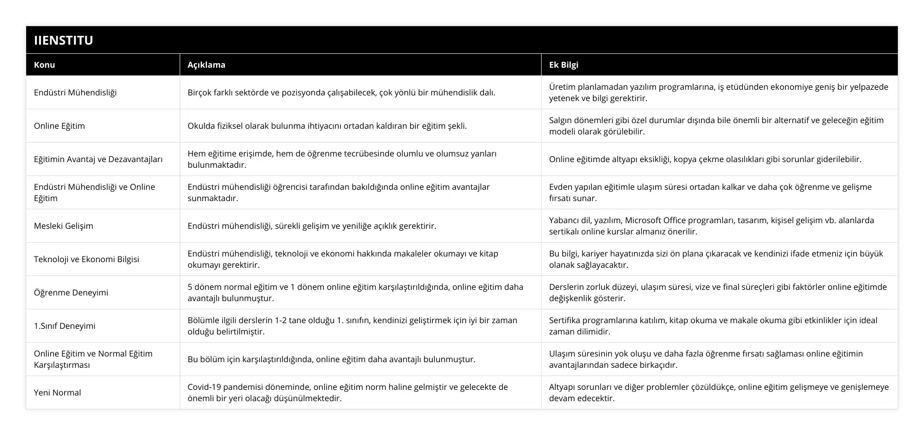 Endüstri Mühendisliği, Birçok farklı sektörde ve pozisyonda çalışabilecek, çok yönlü bir mühendislik dalı, Üretim planlamadan yazılım programlarına, iş etüdünden ekonomiye geniş bir yelpazede yetenek ve bilgi gerektirir, Online Eğitim, Okulda fiziksel olarak bulunma ihtiyacını ortadan kaldıran bir eğitim şekli, Salgın dönemleri gibi özel durumlar dışında bile önemli bir alternatif ve geleceğin eğitim modeli olarak görülebilir, Eğitimin Avantaj ve Dezavantajları, Hem eğitime erişimde, hem de öğrenme tecrübesinde olumlu ve olumsuz yanları bulunmaktadır, Online eğitimde altyapı eksikliği, kopya çekme olasılıkları gibi sorunlar giderilebilir, Endüstri Mühendisliği ve Online Eğitim, Endüstri mühendisliği öğrencisi tarafından bakıldığında online eğitim avantajlar sunmaktadır, Evden yapılan eğitimle ulaşım süresi ortadan kalkar ve daha çok öğrenme ve gelişme fırsatı sunar, Mesleki Gelişim, Endüstri mühendisliği, sürekli gelişim ve yeniliğe açıklık gerektirir, Yabancı dil, yazılım, Microsoft Office programları, tasarım, kişisel gelişim vb alanlarda sertikalı online kurslar almanız önerilir, Teknoloji ve Ekonomi Bilgisi, Endüstri mühendisliği, teknoloji ve ekonomi hakkında makaleler okumayı ve kitap okumayı gerektirir, Bu bilgi, kariyer hayatınızda sizi ön plana çıkaracak ve kendinizi ifade etmeniz için büyük olanak sağlayacaktır, Öğrenme Deneyimi, 5 dönem normal eğitim ve 1 dönem online eğitim karşılaştırıldığında, online eğitim daha avantajlı bulunmuştur, Derslerin zorluk düzeyi, ulaşım süresi, vize ve final süreçleri gibi faktörler online eğitimde değişkenlik gösterir, 1Sınıf Deneyimi, Bölümle ilgili derslerin 1-2 tane olduğu 1 sınıfın, kendinizi geliştirmek için iyi bir zaman olduğu belirtilmiştir, Sertifika programlarına katılım, kitap okuma ve makale okuma gibi etkinlikler için ideal zaman dilimidir, Online Eğitim ve Normal Eğitim Karşılaştırması, Bu bölüm için karşılaştırıldığında, online eğitim daha avantajlı bulunmuştur, Ulaşım süresinin yok oluşu ve daha fazla öğrenme fırsatı sağlaması online eğitimin avantajlarından sadece birkaçıdır, Yeni Normal, Covid-19 pandemisi döneminde, online eğitim norm haline gelmiştir ve gelecekte de önemli bir yeri olacağı düşünülmektedir, Altyapı sorunları ve diğer problemler çözüldükçe, online eğitim gelişmeye ve genişlemeye devam edecektir