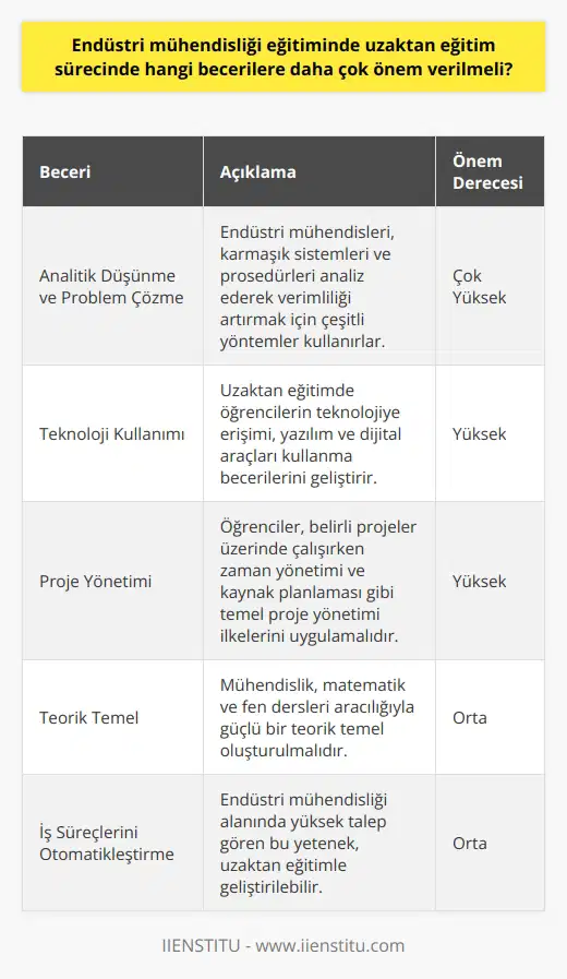 eğitiminde uzaktan eğitim sürecinde öncelik verilmesi gereken beceriler genellikle pratik ve teorik kapsamlı bilgi edinmeyi içerir. Bu becerilerin en başında yetenekleri gelir. Endüstri mühendisleri, karmaşık sistemler ve prosedürler üzerinde çalışırken, verimlilik ve verimliliği artırmak için çeşitli metotları ve teknikleri kullanarak, sayısal ve becerilerine ihtiyaç duyarlar. Uzaktan eğitim sürecinde, öğrencilere bu yetenekleri geliştirme imkanı sunulmalıdır. Bu, çeşitli yazılım ve teknolojik araçların kullanımını içerebilir. Bu tür araçlar, öğrencilerin daha az sürede daha fazla çalışma yapmalarını sağlar. Bunun yanı sıra, endüstri mühendislerinin günlük işlerinde karşılaştıkları gerçek hayat durumlarını simüle eder. Digital teknolojilere hakimiyet de önemli bir beceridir. Uzaktan eğitimde, öğrencilerin teknolojiye ve dijital araçlara erişimi vardır. Bu da onların teknolojiyi kullanma becerilerini geliştirmelerine yardımcı olur. Ayrıca, iş süreçlerini otomatikleştirme yeteneği, endüstri mühendisliği alanında yüksek derecede talep edilen bir diğer yetenektir. Proje yönetimi becerileri de uzaktan öğrenim sürecinde önem taşır. Endüstri mühendisliği eğitimi alan öğrenciler, belirli bir proje üzerinde çalışırken, zaman yönetimi ve kaynak planlama gibi temel proje yönetimi ilkelerini uygulamayı lidirler. Ayrıca, öğrencilerin, mühendislik ilkelerini ve uygulamalarını kavramalarını sağlayacak güçlü bir teorik temele de ihtiyaçları vardır. Bu, mühendislik derslerinin yanı sıra, matematik ve fen derslerinin parçası olarak gerçekleştirilebilir. Özetle, endüstri mühendisliği eğitiminde uzaktan eğitim sürecinde öncelik verilmesi gereken beceriler; analitik düşünme, problem çözme, teknoloji kullanabilme, proje yönetimi ve güçlü bir teorik temel oluşturmayı içerir.