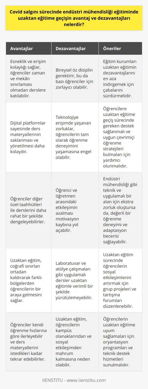 Covid salgını sürecinde endüstri mühendisliği eğitiminde uzaktan eğitime geçişin avantajlarından biri, öncelikle esneklik ve erişim kolaylığıdır. Uzaktan eğitim, öğrencilere mekân sınırlaması olmaksızın derslere katılma olanağı sağlar. Dersler torrent üzerinden gerçekleştirildiği için, öğrenciler günün herhangi bir saatinde ders materyallerine erişebilir ve böylece diğer özel taahhütleri ile derslerini daha rahat bir şekilde dengeleme imkanı bulabilirler. Ayrıca dijital platformlar üzerinden gerçekleştirilen eğitimlerde öğrencilerin elde ettiği notlar, proje ve ödevler gibi materyallerin saklanması ve yönetilmesi daha kolaydır.  Ancak bu durumun dezavantajları da mevcuttur. Uzaktan eğitim, bireysel   yi gerektirir ve bu da bazı öğrenciler için zor olabilir. Ayrıca teknolojiye erişimde yaşanan zorluklar, öğrencilerin tam olarak öğrenmeöğrenmeöğrenme deneyimini yaşamasına engel olabilir. Uzaktan eğitim süreci, öğrenci ve öğretmen arasındaki etkileşimin azalmasına veya bazen tamamen ortadan kalkmasına yol açabilir. Bu yüzden bazı öğrenciler bu durumdan dolayı motivasyonlarını kaybedebilirler.  Sonuç olarak, uzaktan eğitime geçişin avantaj ve dezavantajları kontrol ve denge gerektirir. Bu, eğitim kurumlarının ve öğretmenlerin uzaktan eğitimin dezavantajlarını en aza indirgemek ve avantajları maksimum seviyede kullanmak için çabalarını devam ettirmeleri gerektiği anlamına gelir. Ayrıca, öğrencilere uzaktan eğitime geçiş sürecinde gereken desteği sağlamak ve onlara uygun çevrimiçi öğrenmeöğrenme  ni bulmaları için yardımcı olmak da eğitim kurumlarının önemli bir görevi olmalıdır.  Bu süreç özellikle endüstri mühendisliği gibi son derece teknik ve uygulamalı bir alan için ekstra bir zorluk olabilir, ancak aynı zamanda değerli bir öğrenmeöğrenmeöğrenme deneyimi ve adaptasyon becerisi sağlayabilir.