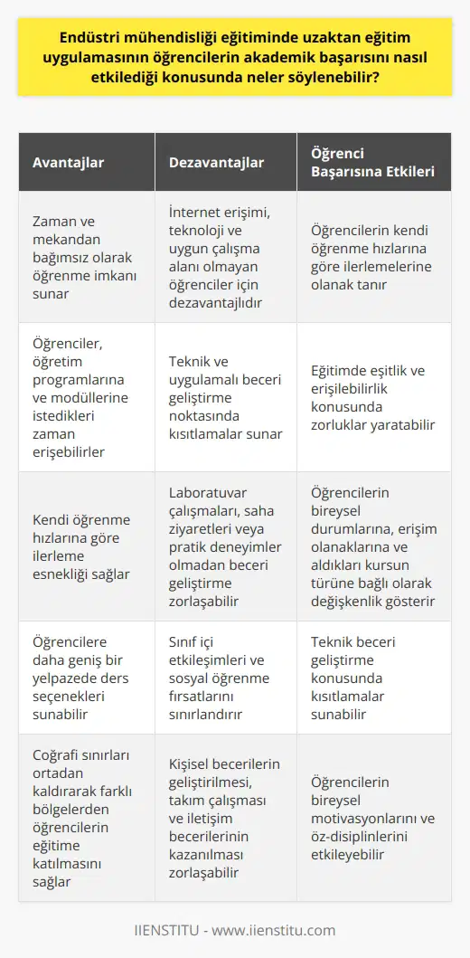 Endüstri mühendisliğinde uzaktan eğitimin öğrenci başarısına etkileri çok yönlü olarak değerlendirilebilir. Uzaktan eğitim, öğrencilere zaman ve mekan bağımsızlığı sağlar, bu da   nin esneklik noktasında bir artı sağlar. Öğretim programları ve modüllerine istedikleri zaman erişebilirler ve kendi öğrenmeöğrenmeöğrenme hızlarına göre ilerleyebilirler.  Bununla birlikte, uzaktan eğitim yer yüzüne gelmiş bir çözüm gibi görünse de, özellikle eğitimde eşitlik ve erişilebilirlik konusunda bazı zorluklar sunar. İnternet erişimine, teknolojiye ve uygun bir çalışma alanına erişimi olmayan öğrenciler bu tür bir eğitim biçimi için dezavantajlıdır.  Endüstri mühendisliği öğrencileri için uzaktan eğitim, özellikle teknik ve uygulamalı beceri geliştirme noktasında belirli kısıtlamalar sunar. Bu tür eğitimler genellikle yüz yüze ve pratik uygulamaları gerektirir. Bu durumda, laboratuvar çalışmaları, saha ziyaretleri veya pratik deneyimler olmadan öğrencilerin bu becerileri geliştirmeleri zorlaşabilir.   Ayrıca, uzaktan eğitim, öğrencilerin sınıf içi etkileşimlerini ve sosyal öğrenmeöğrenmeöğrenme fırsatlarını sınırlandırır. Bu, öğrencilerin birbirlerinden ve öğretmenlerinden yüz yüze alacakları geribildirimleri ve öğretim stratejilerini etkileyebilir. Uzaktan eğitimde, mühendislik öğrencileri için gereken kişisel becerilerin geliştirilmesi, takım çalışması ve    de zorlaşabilir.  Sonuç olarak, endüstri mühendisliği eğitiminde uzaktan eğitimin öğrenci başarısına olan etkisi, genellikle öğrencinin durumuna, erişim olanaklarına ve aldıkları kursun türüne bağlıdır. Uzaktan eğitim, öğrencilere esneklik sağlayabilir ve kendi öğrenmeöğrenmeöğrenme hızlarında çalışmalarına olanak tanır, ancak aynı zamanda eğitim fırsatlarında eşitlik ve erişilebilirlik konusunda zorluklar ve teknik beceri geliştirme konusunda kısıtlamalar da sunabilir.