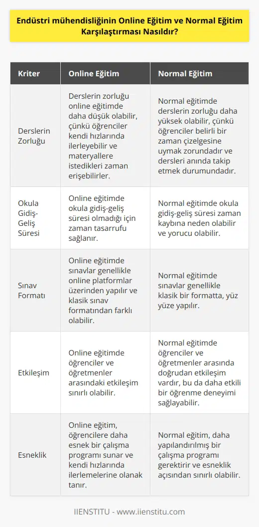 Şu an için 5 dönem normal eğitim 1 dönem online eğitimle okudum. Derslerin dönemlere göre zorluğu, okula gidip gelme süresi, klasik olarak yapılan vize ve finaller vb. birçok şeyin online eğitimde değişime uğraması faktörünü düşündüğümde online eğitimin benim açımdan daha avantajlı olduğunu söyleyebilirim.
