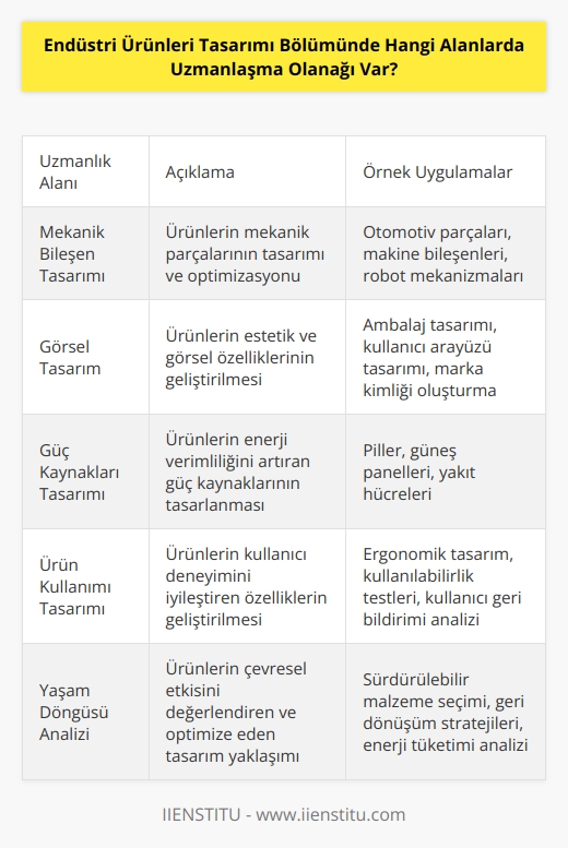 Endüstri ürünleri tasarımı bölümünde uzmanlaşma olanağı sunan alanlar arasında:  -Mekanik Bileşen Tasarımı, -Görsel Tasarım,  -Güç Kaynakları Tasarımı,  -İşlemci ve Elektronik Tasarımı,  -Ürün Kimliği Tasarımı, -Ürün Verimliliği Tasarımı,  -Ürün Kullanımı Tasarımı,  -Ürün Kalite Tasarımı,  -Markalaşma Tasarımı,  -Ergonomi Tasarımı,  -Ses Tasarımı ve  -Yaşam Döngüsü Analizi gibi alanlar yer almaktadır.