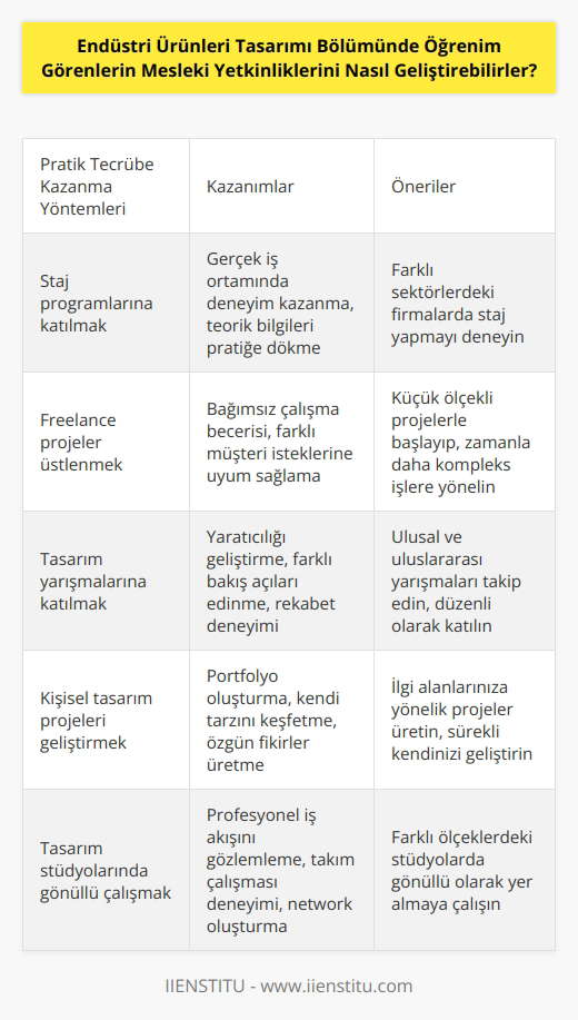 Endüstri Ürünleri Tasarımı Bölümünde öğrenim görenlerin mesleki yetkinliklerini geliştirmek için; 1. Pratik tecrübe kazanmaları: Endüstri ürünleri tasarımı alanında çalışanlar, pratik tecrübe kazanmak için her türlü imkanı kullanmalıdır. Pratik tecrübe kazanmak öğrenmeyi hızlandıracak ve teorik bilgiyi pratik uygulamalara dönüştürmeyi kolaylaştıracaktır. 2. Yeni programları öğrenmek: Endüstri ürünleri tasarımı alanında çalışanlar, günümüz teknolojisinin gelişmesiyle ortaya çıkan yeni programları öğrenmelidir. Bu programlarla, tasarım proseslerini hızlandırmak ve projenin kalitesini artırmak mümkün olacaktır. 3. Güncel teknolojileri takip etmek: Endüstri ürünleri tasarımı alanında çalışanlar, güncel teknolojileri takip etmelidir. Bu şekilde, tasarım proseslerini optimize edebilirler ve ürünlerin güncel trendleri ile uyumlu olmasını sağlayabilirler. 4. Yaratıcı ve tasarım becerilerini geliştirmek: Endüstri ürünleri tasarımı alanında çalışanlar, yaratıcı ve tasarım becerilerini geliştirmelidir. Yaratıcı fikirleri hayata geçirmek ve ürünlerin tasarımlarını geliştirmek için çok önemlidir. 5. Tasarım üretim süreci hakkında bilgi sahibi olmak: Endüstri ürünleri tasarımı alanında çalışanlar, tasarım üretim süreci hakkında bilgi sahibi olmalıdır. Bu şekilde, proje teslim sürelerini kısaltmak ve ürünlerin kalitesini artırmak mümkün olacaktır.