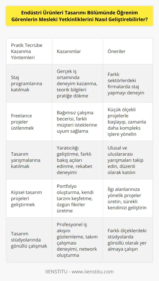 Endüstri Ürünleri Tasarımı Bölümünde öğrenim görenlerin mesleki yetkinliklerini geliştirmek için; 1. Pratik tecrübe kazanmaları: Endüstri ürünleri tasarımı alanında çalışanlar, pratik tecrübe kazanmak için her türlü imkanı kullanmalıdır. Pratik tecrübe kazanmak öğrenmeyi hızlandıracak ve teorik bilgiyi pratik uygulamalara dönüştürmeyi kolaylaştıracaktır. 2. Yeni programları öğrenmek: Endüstri ürünleri tasarımı alanında çalışanlar, günümüz teknolojisinin gelişmesiyle ortaya çıkan yeni programları öğrenmelidir. Bu programlarla, tasarım proseslerini hızlandırmak ve projenin kalitesini artırmak mümkün olacaktır. 3. Güncel teknolojileri takip etmek: Endüstri ürünleri tasarımı alanında çalışanlar, güncel teknolojileri takip etmelidir. Bu şekilde, tasarım proseslerini optimize edebilirler ve ürünlerin güncel trendleri ile uyumlu olmasını sağlayabilirler. 4. Yaratıcı ve tasarım becerilerini geliştirmek: Endüstri ürünleri tasarımı alanında çalışanlar, yaratıcı ve tasarım becerilerini geliştirmelidir. Yaratıcı fikirleri hayata geçirmek ve ürünlerin tasarımlarını geliştirmek için çok önemlidir. 5. Tasarım üretim süreci hakkında bilgi sahibi olmak: Endüstri ürünleri tasarımı alanında çalışanlar, tasarım üretim süreci hakkında bilgi sahibi olmalıdır. Bu şekilde, proje teslim sürelerini kısaltmak ve ürünlerin kalitesini artırmak mümkün olacaktır.