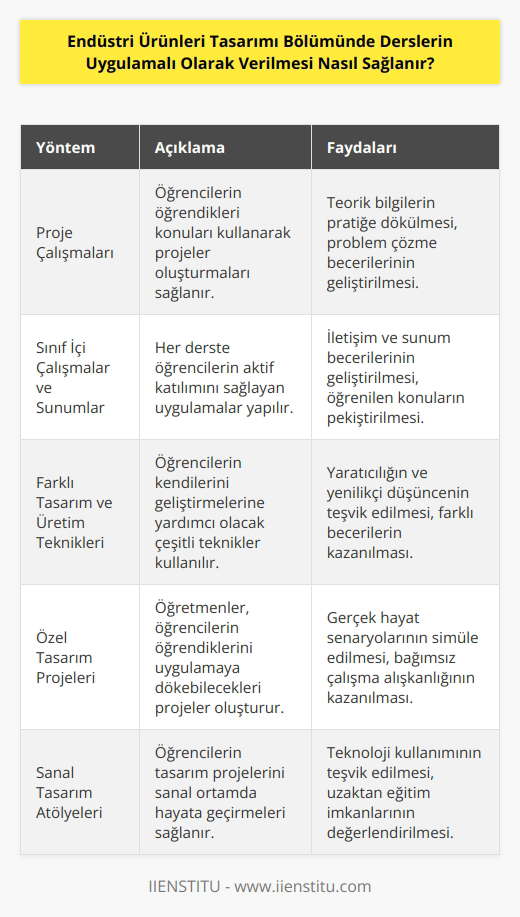 Endüstri Ürünleri Tasarımı Bölümünde derslerin uygulamalı olarak verilmesi, öğrencilerin teorik konuların üzerinde pratik uygulamalarla çalışmasını sağlamak için birçok yöntem kullanılabilir. Örneğin, proje çalışmaları oluşturulabilir ve öğrencilerin öğrendikleri konuların kullanımını göstermeleri sağlanabilir. Her derste sınıf içi çalışmalar veya sunular da gerçekleştirilebilir. Öğrencilerin kendilerini geliştirmelerine yardımcı olmak için, derslerin uygulamalı olarak verilmesinde farklı tasarım ve üretim teknikleri de kullanılabilir. Öğretmenler, öğrencilerin öğrendikleri konuları uygulamalı olarak öğrenmelerini sağlayacak özel tasarım projeleri oluşturabilir veya öğrencilerin çalıştıkları projeleri kendileri değerlendirebilir. Ayrıca, öğrencilerin öğrendiklerini teorik konulardan uygulamalı olarak öğrenmelerini sağlamak için farklı yöntemler de kullanılabilir. Örneğin, sanal ortamda tasarım atölyeleri oluşturulabilir ve öğrencilerin, tasarım projelerini gerçek hayatta uygulamalarını sağlayabilir.