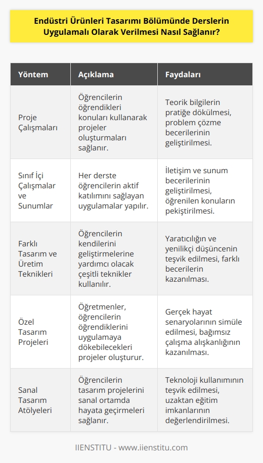 Endüstri Ürünleri Tasarımı Bölümünde derslerin uygulamalı olarak verilmesi, öğrencilerin teorik konuların üzerinde pratik uygulamalarla çalışmasını sağlamak için birçok yöntem kullanılabilir. Örneğin, proje çalışmaları oluşturulabilir ve öğrencilerin öğrendikleri konuların kullanımını göstermeleri sağlanabilir. Her derste sınıf içi çalışmalar veya sunular da gerçekleştirilebilir. Öğrencilerin kendilerini geliştirmelerine yardımcı olmak için, derslerin uygulamalı olarak verilmesinde farklı tasarım ve üretim teknikleri de kullanılabilir. Öğretmenler, öğrencilerin öğrendikleri konuları uygulamalı olarak öğrenmelerini sağlayacak özel tasarım projeleri oluşturabilir veya öğrencilerin çalıştıkları projeleri kendileri değerlendirebilir. Ayrıca, öğrencilerin öğrendiklerini teorik konulardan uygulamalı olarak öğrenmelerini sağlamak için farklı yöntemler de kullanılabilir. Örneğin, sanal ortamda tasarım atölyeleri oluşturulabilir ve öğrencilerin, tasarım projelerini gerçek hayatta uygulamalarını sağlayabilir.