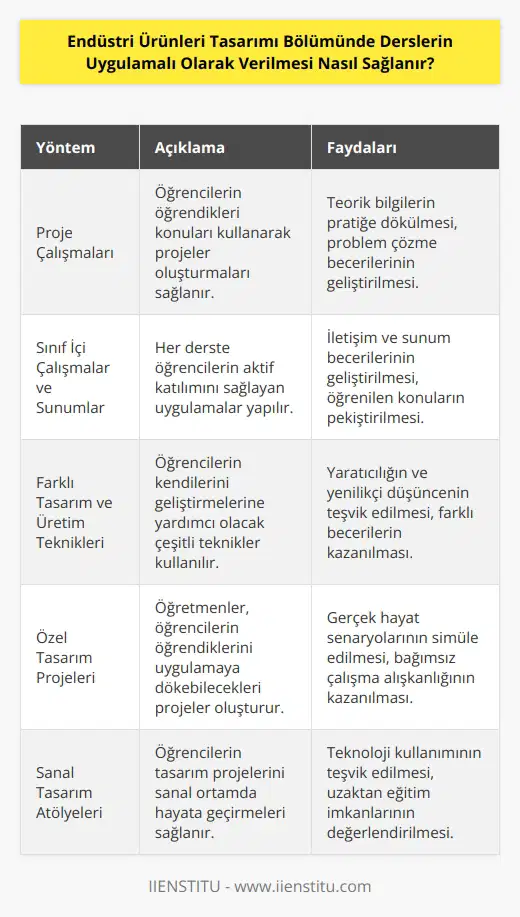 Endüstri Ürünleri Tasarımı Bölümünde derslerin uygulamalı olarak verilmesi, öğrencilerin teorik konuların üzerinde pratik uygulamalarla çalışmasını sağlamak için birçok yöntem kullanılabilir. Örneğin, proje çalışmaları oluşturulabilir ve öğrencilerin öğrendikleri konuların kullanımını göstermeleri sağlanabilir. Her derste sınıf içi çalışmalar veya sunular da gerçekleştirilebilir. Öğrencilerin kendilerini geliştirmelerine yardımcı olmak için, derslerin uygulamalı olarak verilmesinde farklı tasarım ve üretim teknikleri de kullanılabilir. Öğretmenler, öğrencilerin öğrendikleri konuları uygulamalı olarak öğrenmelerini sağlayacak özel tasarım projeleri oluşturabilir veya öğrencilerin çalıştıkları projeleri kendileri değerlendirebilir. Ayrıca, öğrencilerin öğrendiklerini teorik konulardan uygulamalı olarak öğrenmelerini sağlamak için farklı yöntemler de kullanılabilir. Örneğin, sanal ortamda tasarım atölyeleri oluşturulabilir ve öğrencilerin, tasarım projelerini gerçek hayatta uygulamalarını sağlayabilir.
