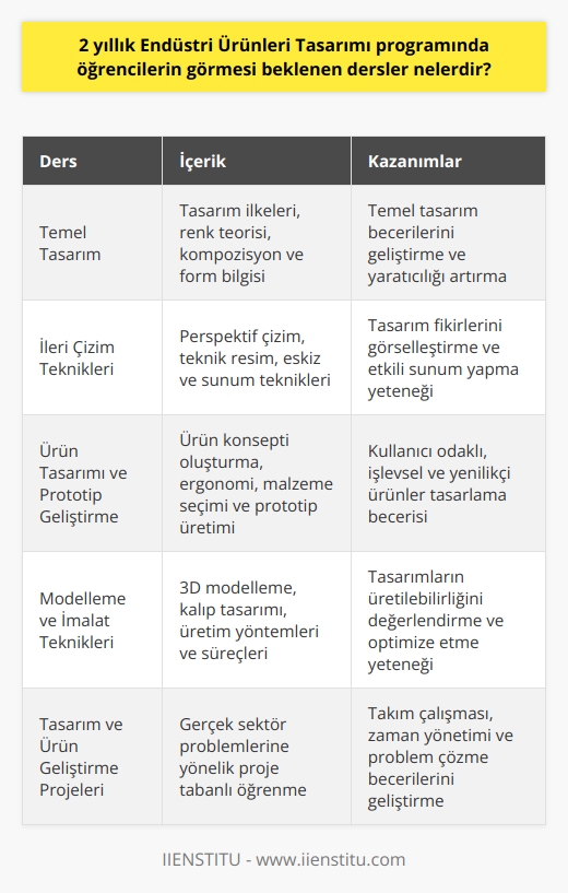 2 Yıllık Endüstri Ürünleri Tasarımı Programının İçeriği  Endüstri Ürünleri Tasarımı Programının Amacı ve Önemi  Endüstri ürünleri tasarımı bölümü, meslek yüksekokullarında bulunan ön lisans programıdır ve endüstri alanlarında üretilecek ürünlerin tasarımı ile ilgili nitelikli tasarımcılar yetiştirmeyi amaçlar. Günümüzde ve gelecekteki en önemli ve gerekli alanlardan biri olarak kabul edilen bu bölüm, işlevsel ve yaratıcı endüstri ürünlerinin tasarımını gerçekleştirir ve bu alanda çalışan nitelikli insan gücüne ihtiyaç duyar.  Öğrencilerin Beklenen Nitelikleri  Endüstri ürünleri tasarımı bölümüne kabul edilen öğrencilerin, tasarım ve ürün planlamasına aşina olmaları ve yaratıcı yeteneklerinin olması beklenir. Ayrıca, bu bölümde başarılı olabilmek için bilgisayar destekli çizim becerilerine de sahip olmaları önemlidir.  Ders İçerikleri  2 yıllık endüstri ürünleri tasarımı programında öğrencilerin görmesi beklenen dersler arasında; temel tasarım, ileri çizim teknikleri, ürün tasarımı ve prototip geliştirme, modelleme ve imalat teknikleri, malzeme bilgisi, ürün analizi ve değerlendirme, tasarım ve ürün geliştirme projeleri gibi konular bulunmaktadır.  Uygulamalı Dersler ve Sektöre Hazırlık  Endüstri ürünleri tasarımı bölümünde öğrencilere, pratik derslerle sektöre yönelik eğitim verilmektedir. Bu sayede, mezun olan öğrenciler endüstri alanlarında üretilecek ürünlerin tasarımı konusunda bilgili ve deneyimli olacaklardır.  İlgili Lisans Bölümlerine Geçiş İmkanı  Ön lisans programını başarıyla tamamlayan endüstri ürünleri tasarımı öğrencileri, DGS (Dikey Geçiş Sınavı) aracılığıyla ilgili lisans bölümlerine geçiş yapabilirler. Bu bölümler; endüstriyel tasarım ve    olarak sıralanabilir.  Sonuç olarak, 2 yıllık endüstri ürünleri tasarımı programı, eğitim alan öğrencilere önemli bilgi ve beceriler kazandırmakta ve sektörde iyi bir kariyer yapmalarını sağlamaktadır. Bu yüzden, tasarım alanında ilgi ve yeteneği olan öğrenciler için endüstri ürünleri tasarımı bölümü önemli bir tercih olarak görülebilir.