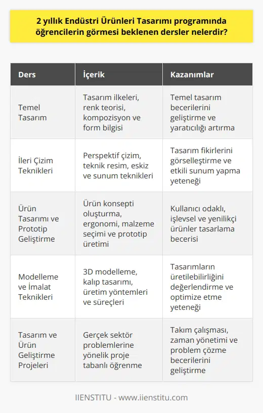 2 Yıllık Endüstri Ürünleri Tasarımı Programının İçeriği Endüstri Ürünleri Tasarımı Programının Amacı ve Önemi Endüstri ürünleri tasarımı bölümü, meslek yüksekokullarında bulunan ön lisans programıdır ve endüstri alanlarında üretilecek ürünlerin tasarımı ile ilgili nitelikli tasarımcılar yetiştirmeyi amaçlar. Günümüzde ve gelecekteki en önemli ve gerekli alanlardan biri olarak kabul edilen bu bölüm, işlevsel ve yaratıcı endüstri ürünlerinin tasarımını gerçekleştirir ve bu alanda çalışan nitelikli insan gücüne ihtiyaç duyar. Öğrencilerin Beklenen Nitelikleri Endüstri ürünleri tasarımı bölümüne kabul edilen öğrencilerin, tasarım ve ürün planlamasına aşina olmaları ve yaratıcı yeteneklerinin olması beklenir. Ayrıca, bu bölümde başarılı olabilmek için bilgisayar destekli çizim becerilerine de sahip olmaları önemlidir. Ders İçerikleri 2 yıllık endüstri ürünleri tasarımı programında öğrencilerin görmesi beklenen dersler arasında; temel tasarım, ileri çizim teknikleri, ürün tasarımı ve prototip geliştirme, modelleme ve imalat teknikleri, malzeme bilgisi, ürün analizi ve değerlendirme, tasarım ve ürün geliştirme projeleri gibi konular bulunmaktadır. Uygulamalı Dersler ve Sektöre Hazırlık Endüstri ürünleri tasarımı bölümünde öğrencilere, pratik derslerle sektöre yönelik eğitim verilmektedir. Bu sayede, mezun olan öğrenciler endüstri alanlarında üretilecek ürünlerin tasarımı konusunda bilgili ve deneyimli olacaklardır. İlgili Lisans Bölümlerine Geçiş İmkanı Ön lisans programını başarıyla tamamlayan endüstri ürünleri tasarımı öğrencileri, DGS (Dikey Geçiş Sınavı) aracılığıyla ilgili lisans bölümlerine geçiş yapabilirler. Bu bölümler; endüstriyel tasarım ve olarak sıralanabilir. Sonuç olarak, 2 yıllık endüstri ürünleri tasarımı programı, eğitim alan öğrencilere önemli bilgi ve beceriler kazandırmakta ve sektörde iyi bir kariyer yapmalarını sağlamaktadır. Bu yüzden, tasarım alanında ilgi ve yeteneği olan öğrenciler için endüstri ürünleri tasarımı bölümü önemli bir tercih olarak görülebilir.