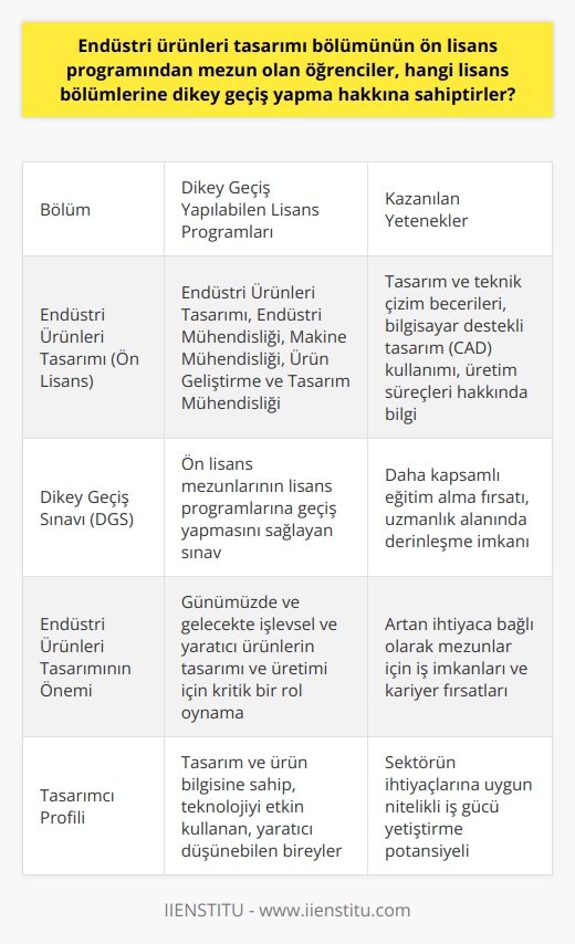Endüstri Ürünleri Tasarımı Bölümünden Yükseköğretime Geçiş  Endüstri Ürünleri Tasarımı adlı ön lisans programından yani Meslek Yüksekokulu (MYO) seviyesinden mezun olan öğrenciler, Dikey Geçiş Sınavı (DGS) aracılığıyla 4 yıllık lisans bölümlerine dikey geçiş yapma hakkına sahip oluyorlar. Bu konuda öğrencilere geniş bir yelpazede seçenek sunulmaktadır. İmaj, teknik ve tasarım kabiliyetlerine sahip nitelikli kişileri endüstri için yetiştiren Endüstri Ürünleri Tasarımı bölümü, aynı zamanda mesleki eğitime de önem vermektedir. Pratik derslerle öğrenciler sektöre hazırlanırken, dijital tasarıma uygun olarak bilgisayar destekli çizim dersleri de yer almaktadır.  Lisans Bölümlerine Geçiş İmkanları  Endüstri ürünleri tasarımı bölümü ön lisans programından mezun olan öğrenciler, DGS ile ilgili lisans bölümlerine dikey geçiş yapabilmektedirler. Bu bölümler arasında genellikle    Mühendisliği gibi alanlar yer almaktadır. Bu bölümlere geçiş yapan öğrenciler, 4 yıllık lisans eğitimlerini tamamladıktan sonra, endüstri ürünlerinin tasarımı ve üretim süreçleri konularında daha geniş bir bilgi birikimine ve daha kapsayıcı bir yeteneğe sahip olurlar.  Günümüz ve Gelecekte Endüstri Ürünleri Tasarımı  Günümüzde işlevsel ve yaratıcı endüstri ürünlerinin tasarımını yapan ve bu ürünleri üretim sürecine entegre eden Endüstri Ürünleri Tasarımı bölümü, aynı zamanda gelecekte de önemli bir alan olmayı sürdüreceğini kanıtlamıştır. Bu nedenle, tasarıma ve ürüne dair bilgi ve yeteneklere sahip olan ve teknolojiyi etkin bir şekilde kullanabilen tasarımcılara olan ihtiyaç artan bir ivmeyle devam edecektir. Bu durum, Endüstri Ürünleri Tasarımı bölümünün ön lisans programından mezun olan öğrenciler için önemli bir avantaj olarak görülebilir.