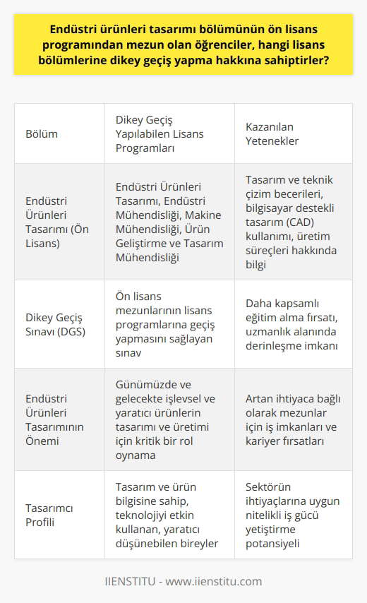 Endüstri Ürünleri Tasarımı Bölümünden Yükseköğretime Geçiş Endüstri Ürünleri Tasarımı adlı ön lisans programından yani Meslek Yüksekokulu (MYO) seviyesinden mezun olan öğrenciler, Dikey Geçiş Sınavı (DGS) aracılığıyla 4 yıllık lisans bölümlerine dikey geçiş yapma hakkına sahip oluyorlar. Bu konuda öğrencilere geniş bir yelpazede seçenek sunulmaktadır. İmaj, teknik ve tasarım kabiliyetlerine sahip nitelikli kişileri endüstri için yetiştiren Endüstri Ürünleri Tasarımı bölümü, aynı zamanda mesleki eğitime de önem vermektedir. Pratik derslerle öğrenciler sektöre hazırlanırken, dijital tasarıma uygun olarak bilgisayar destekli çizim dersleri de yer almaktadır. Lisans Bölümlerine Geçiş İmkanları Endüstri ürünleri tasarımı bölümü ön lisans programından mezun olan öğrenciler, DGS ile ilgili lisans bölümlerine dikey geçiş yapabilmektedirler. Bu bölümler arasında genellikle Mühendisliği gibi alanlar yer almaktadır. Bu bölümlere geçiş yapan öğrenciler, 4 yıllık lisans eğitimlerini tamamladıktan sonra, endüstri ürünlerinin tasarımı ve üretim süreçleri konularında daha geniş bir bilgi birikimine ve daha kapsayıcı bir yeteneğe sahip olurlar. Günümüz ve Gelecekte Endüstri Ürünleri Tasarımı Günümüzde işlevsel ve yaratıcı endüstri ürünlerinin tasarımını yapan ve bu ürünleri üretim sürecine entegre eden Endüstri Ürünleri Tasarımı bölümü, aynı zamanda gelecekte de önemli bir alan olmayı sürdüreceğini kanıtlamıştır. Bu nedenle, tasarıma ve ürüne dair bilgi ve yeteneklere sahip olan ve teknolojiyi etkin bir şekilde kullanabilen tasarımcılara olan ihtiyaç artan bir ivmeyle devam edecektir. Bu durum, Endüstri Ürünleri Tasarımı bölümünün ön lisans programından mezun olan öğrenciler için önemli bir avantaj olarak görülebilir.