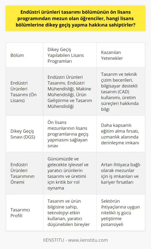 Endüstri Ürünleri Tasarımı Bölümünden Yükseköğretime Geçiş Endüstri Ürünleri Tasarımı adlı ön lisans programından yani Meslek Yüksekokulu (MYO) seviyesinden mezun olan öğrenciler, Dikey Geçiş Sınavı (DGS) aracılığıyla 4 yıllık lisans bölümlerine dikey geçiş yapma hakkına sahip oluyorlar. Bu konuda öğrencilere geniş bir yelpazede seçenek sunulmaktadır. İmaj, teknik ve tasarım kabiliyetlerine sahip nitelikli kişileri endüstri için yetiştiren Endüstri Ürünleri Tasarımı bölümü, aynı zamanda mesleki eğitime de önem vermektedir. Pratik derslerle öğrenciler sektöre hazırlanırken, dijital tasarıma uygun olarak bilgisayar destekli çizim dersleri de yer almaktadır. Lisans Bölümlerine Geçiş İmkanları Endüstri ürünleri tasarımı bölümü ön lisans programından mezun olan öğrenciler, DGS ile ilgili lisans bölümlerine dikey geçiş yapabilmektedirler. Bu bölümler arasında genellikle Mühendisliği gibi alanlar yer almaktadır. Bu bölümlere geçiş yapan öğrenciler, 4 yıllık lisans eğitimlerini tamamladıktan sonra, endüstri ürünlerinin tasarımı ve üretim süreçleri konularında daha geniş bir bilgi birikimine ve daha kapsayıcı bir yeteneğe sahip olurlar. Günümüz ve Gelecekte Endüstri Ürünleri Tasarımı Günümüzde işlevsel ve yaratıcı endüstri ürünlerinin tasarımını yapan ve bu ürünleri üretim sürecine entegre eden Endüstri Ürünleri Tasarımı bölümü, aynı zamanda gelecekte de önemli bir alan olmayı sürdüreceğini kanıtlamıştır. Bu nedenle, tasarıma ve ürüne dair bilgi ve yeteneklere sahip olan ve teknolojiyi etkin bir şekilde kullanabilen tasarımcılara olan ihtiyaç artan bir ivmeyle devam edecektir. Bu durum, Endüstri Ürünleri Tasarımı bölümünün ön lisans programından mezun olan öğrenciler için önemli bir avantaj olarak görülebilir.