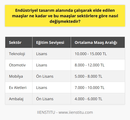 Endüstriyel Tasarım Alanındaki Maaşlar  Endüstriyel tasarım sektöründe elde edilen maaşlar bir dizi faktöre bağlı olarak değişmektedir. Bu faktörler genel olarak kişinin eğitim seviyesi, deneyim seviyesi ve çalıştığı organizasyonun büyüklüğünü içerir. Endüstriyel tasarım mezunları genellikle çeşitli endüstrilerde istihdam edildiği için maaşlar sektörlere göre de farklılık gösterebilir.  Maaş Değerlendirmesi ve Sektörel Farklılıklar  Bir endüstriyel tasarımcı olarak faaliyet göstermenin maaş değerlendirmesi, sektörel farklılıkların dikkate alınmasını gerektirir. Örneğin teknoloji firmalarında çalışan endüstriyel tasarımcıların genellikle daha yüksek gelirleri vardır çünkü bu sektör, yenilikçi ve yüksek kaliteli ürünlerin sürekli geliştirilmesine olan ihtiyaca dayanmaktadır. Dolayısıyla işverenler, bu hedeflere ulaşmak için yetenekli tasarımcılara yüksek maaşlar ödemeye istekli olabilirler. Diğer yandan, daha küçük veya geleneksel endüstrilerde faaliyet gösteren tasarımcılar genellikle daha düşük maaş alırlar.  Bireysel Faktörlerin Rolü  Endüstriyel tasarım alanındaki maaşların değerlendirilmesinde individual faktörler de önemli bir rol oynar. Üst düzey eğitim ve geniş deneyim, genellikle daha yüksek maaşların anahtarıdır. Lisans veya ön lisans programlarını tamamlayan endüstriyel tasarımcıların genellikle sektörde daha fazla fırsata ve potansiyel olarak daha yüksek bir ücrete sahip olduğunu görürüz. Benzer şekilde, sektörde kapsamlı bir deneyime sahip olanlar genellikle maaşlarında artış görürler. Öte yandan, kıdemli olmayan veya az deneyime sahip tasarımcılar genellikle başlangıç maaşları alırlar.  Sonuç olarak, endüstriyel tasarım sektöründe maaşlar, bir dizi faktöre dayanmaktadır. Belirli bir sektöre, eğitim düzeyine veya deneyim düzeyine dayanmayan genel bir maaş aralığı belirtmek zordur. Her bireyin maaşı kişisel yetenekleri, eğitimleri ve deneyimlerine dayanmaktadır.
