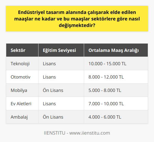 Endüstriyel Tasarım Alanındaki Maaşlar Endüstriyel tasarım sektöründe elde edilen maaşlar bir dizi faktöre bağlı olarak değişmektedir. Bu faktörler genel olarak kişinin eğitim seviyesi, deneyim seviyesi ve çalıştığı organizasyonun büyüklüğünü içerir. Endüstriyel tasarım mezunları genellikle çeşitli endüstrilerde istihdam edildiği için maaşlar sektörlere göre de farklılık gösterebilir. Maaş Değerlendirmesi ve Sektörel Farklılıklar Bir endüstriyel tasarımcı olarak faaliyet göstermenin maaş değerlendirmesi, sektörel farklılıkların dikkate alınmasını gerektirir. Örneğin teknoloji firmalarında çalışan endüstriyel tasarımcıların genellikle daha yüksek gelirleri vardır çünkü bu sektör, yenilikçi ve yüksek kaliteli ürünlerin sürekli geliştirilmesine olan ihtiyaca dayanmaktadır. Dolayısıyla işverenler, bu hedeflere ulaşmak için yetenekli tasarımcılara yüksek maaşlar ödemeye istekli olabilirler. Diğer yandan, daha küçük veya geleneksel endüstrilerde faaliyet gösteren tasarımcılar genellikle daha düşük maaş alırlar. Bireysel Faktörlerin Rolü Endüstriyel tasarım alanındaki maaşların değerlendirilmesinde individual faktörler de önemli bir rol oynar. Üst düzey eğitim ve geniş deneyim, genellikle daha yüksek maaşların anahtarıdır. Lisans veya ön lisans programlarını tamamlayan endüstriyel tasarımcıların genellikle sektörde daha fazla fırsata ve potansiyel olarak daha yüksek bir ücrete sahip olduğunu görürüz. Benzer şekilde, sektörde kapsamlı bir deneyime sahip olanlar genellikle maaşlarında artış görürler. Öte yandan, kıdemli olmayan veya az deneyime sahip tasarımcılar genellikle başlangıç maaşları alırlar. Sonuç olarak, endüstriyel tasarım sektöründe maaşlar, bir dizi faktöre dayanmaktadır. Belirli bir sektöre, eğitim düzeyine veya deneyim düzeyine dayanmayan genel bir maaş aralığı belirtmek zordur. Her bireyin maaşı kişisel yetenekleri, eğitimleri ve deneyimlerine dayanmaktadır.