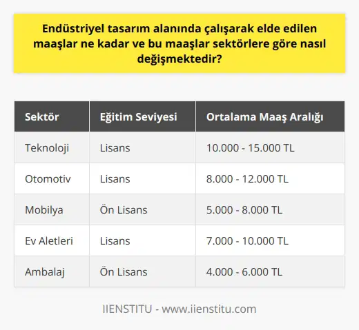 Endüstriyel Tasarım Alanındaki Maaşlar Endüstriyel tasarım sektöründe elde edilen maaşlar bir dizi faktöre bağlı olarak değişmektedir. Bu faktörler genel olarak kişinin eğitim seviyesi, deneyim seviyesi ve çalıştığı organizasyonun büyüklüğünü içerir. Endüstriyel tasarım mezunları genellikle çeşitli endüstrilerde istihdam edildiği için maaşlar sektörlere göre de farklılık gösterebilir. Maaş Değerlendirmesi ve Sektörel Farklılıklar Bir endüstriyel tasarımcı olarak faaliyet göstermenin maaş değerlendirmesi, sektörel farklılıkların dikkate alınmasını gerektirir. Örneğin teknoloji firmalarında çalışan endüstriyel tasarımcıların genellikle daha yüksek gelirleri vardır çünkü bu sektör, yenilikçi ve yüksek kaliteli ürünlerin sürekli geliştirilmesine olan ihtiyaca dayanmaktadır. Dolayısıyla işverenler, bu hedeflere ulaşmak için yetenekli tasarımcılara yüksek maaşlar ödemeye istekli olabilirler. Diğer yandan, daha küçük veya geleneksel endüstrilerde faaliyet gösteren tasarımcılar genellikle daha düşük maaş alırlar. Bireysel Faktörlerin Rolü Endüstriyel tasarım alanındaki maaşların değerlendirilmesinde individual faktörler de önemli bir rol oynar. Üst düzey eğitim ve geniş deneyim, genellikle daha yüksek maaşların anahtarıdır. Lisans veya ön lisans programlarını tamamlayan endüstriyel tasarımcıların genellikle sektörde daha fazla fırsata ve potansiyel olarak daha yüksek bir ücrete sahip olduğunu görürüz. Benzer şekilde, sektörde kapsamlı bir deneyime sahip olanlar genellikle maaşlarında artış görürler. Öte yandan, kıdemli olmayan veya az deneyime sahip tasarımcılar genellikle başlangıç maaşları alırlar. Sonuç olarak, endüstriyel tasarım sektöründe maaşlar, bir dizi faktöre dayanmaktadır. Belirli bir sektöre, eğitim düzeyine veya deneyim düzeyine dayanmayan genel bir maaş aralığı belirtmek zordur. Her bireyin maaşı kişisel yetenekleri, eğitimleri ve deneyimlerine dayanmaktadır.