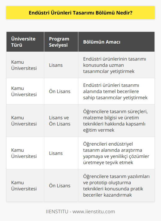 Endüstri Ürünleri tasarımı, hem lisans hem de ön lisans programlarını bulunan bir üniversite bölümüdür. Bölüm, endüstri ürünlerinin tasarımı ile ilgilene nitelikli ürün tasarımcılar yetiştirmektedir. Ön lisans endüstri ürünleri tasarımı bölümü, toplam 5 üniversitede bulunmaktadır ve üniversitelerin tamamı da kamu üniversitesidir.