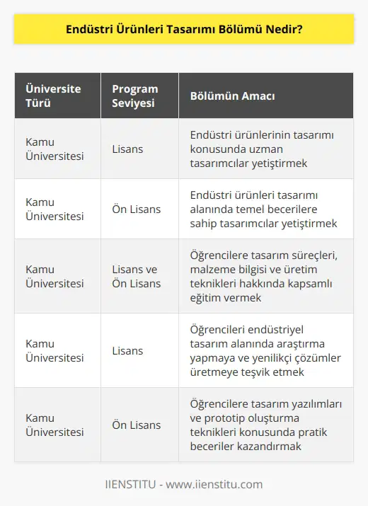 Endüstri Ürünleri tasarımı, hem lisans hem de ön lisans programlarını bulunan bir üniversite bölümüdür. Bölüm, endüstri ürünlerinin tasarımı ile ilgilene nitelikli ürün tasarımcılar yetiştirmektedir. Ön lisans endüstri ürünleri tasarımı bölümü, toplam 5 üniversitede bulunmaktadır ve üniversitelerin tamamı da kamu üniversitesidir.