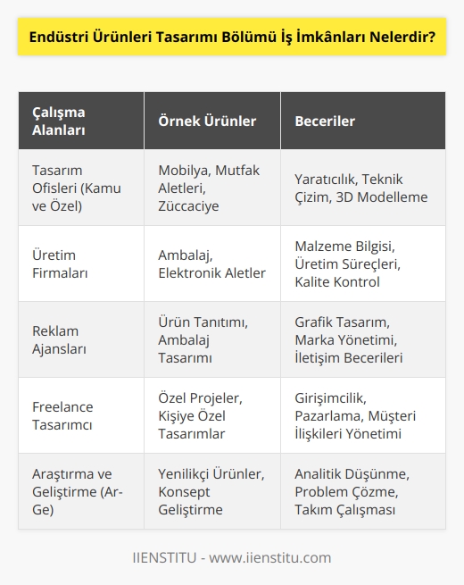 Endüstri ürünleri tasarım mezunları, kamu ve özel sektöre bağlı tasarım ofislerinde, üretim firmalarında ve şirketlerinde çalışabilmektedirler. Günlük hayatta kullandığımız pek çok malzeme ve aletin üretimini yapabilen mezunlar; mobilya, mutfak aletleri, züccaciye, a  laj ve elektronik alet üretimi yapan kurum ve sektörlerde yer almaktadırlar. Yine mezunlar; aldıkları eğitim ve tasarım bilgilerine göre freelance ya da reklam ajansına bağlı olarak tasarım ile ilgili işler yapmaktadır.