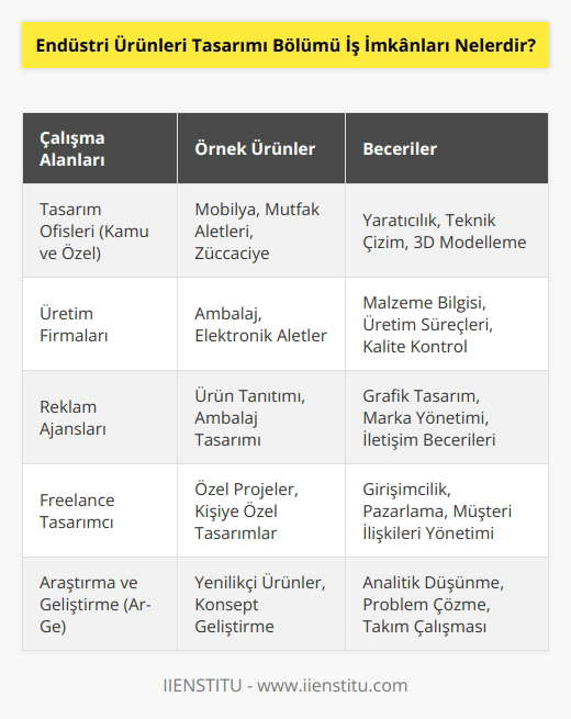 Endüstri ürünleri tasarım mezunları, kamu ve özel sektöre bağlı tasarım ofislerinde, üretim firmalarında ve şirketlerinde çalışabilmektedirler. Günlük hayatta kullandığımız pek çok malzeme ve aletin üretimini yapabilen mezunlar; mobilya, mutfak aletleri, züccaciye, a laj ve elektronik alet üretimi yapan kurum ve sektörlerde yer almaktadırlar. Yine mezunlar; aldıkları eğitim ve tasarım bilgilerine göre freelance ya da reklam ajansına bağlı olarak tasarım ile ilgili işler yapmaktadır.
