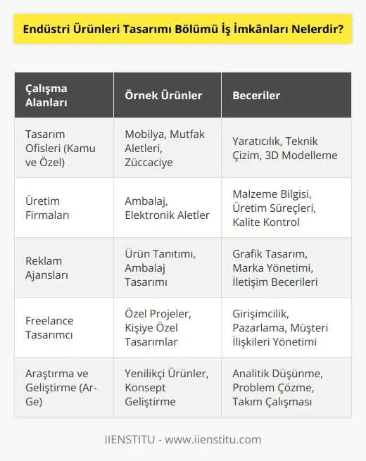 Endüstri ürünleri tasarım mezunları, kamu ve özel sektöre bağlı tasarım ofislerinde, üretim firmalarında ve şirketlerinde çalışabilmektedirler. Günlük hayatta kullandığımız pek çok malzeme ve aletin üretimini yapabilen mezunlar; mobilya, mutfak aletleri, züccaciye, a laj ve elektronik alet üretimi yapan kurum ve sektörlerde yer almaktadırlar. Yine mezunlar; aldıkları eğitim ve tasarım bilgilerine göre freelance ya da reklam ajansına bağlı olarak tasarım ile ilgili işler yapmaktadır.