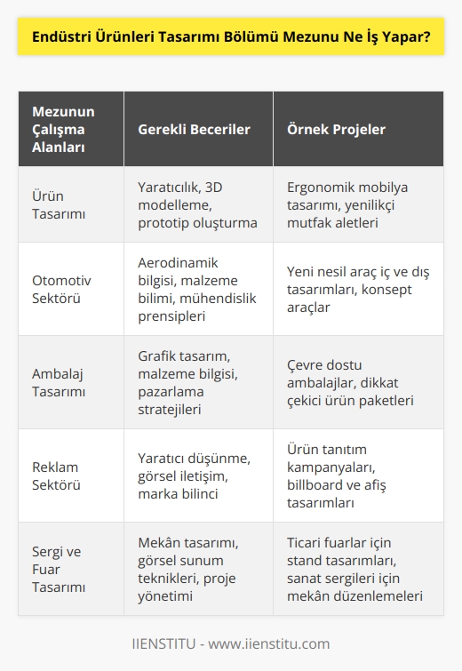 Endüstri ürünleri tasarımı mezunu, bir tasarımcı olarak ilgili ürün ya da ürünlerin tasarımına yönelik çalışmalar ve çizimler yapar. Bir proje ya da ihtiyaç, istek karşılığında yeni ürün çizimini başlatan tasarımcı, birden fazla modelleme yapar ve uygun olanını seçerek bir maket oluşturur, buna uygun olarak da bir ürün örneği ortaya çıkar. Ayrıca mezunlar, bir tasarımcı olarak da reklam ve    alanlarında, tasarım işleri yapabilirler.