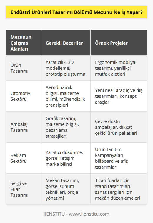 Endüstri ürünleri tasarımı mezunu, bir tasarımcı olarak ilgili ürün ya da ürünlerin tasarımına yönelik çalışmalar ve çizimler yapar. Bir proje ya da ihtiyaç, istek karşılığında yeni ürün çizimini başlatan tasarımcı, birden fazla modelleme yapar ve uygun olanını seçerek bir maket oluşturur, buna uygun olarak da bir ürün örneği ortaya çıkar. Ayrıca mezunlar, bir tasarımcı olarak da reklam ve alanlarında, tasarım işleri yapabilirler.