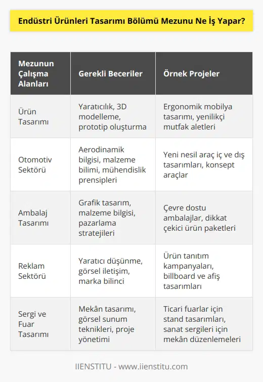 Endüstri ürünleri tasarımı mezunu, bir tasarımcı olarak ilgili ürün ya da ürünlerin tasarımına yönelik çalışmalar ve çizimler yapar. Bir proje ya da ihtiyaç, istek karşılığında yeni ürün çizimini başlatan tasarımcı, birden fazla modelleme yapar ve uygun olanını seçerek bir maket oluşturur, buna uygun olarak da bir ürün örneği ortaya çıkar. Ayrıca mezunlar, bir tasarımcı olarak da reklam ve alanlarında, tasarım işleri yapabilirler.